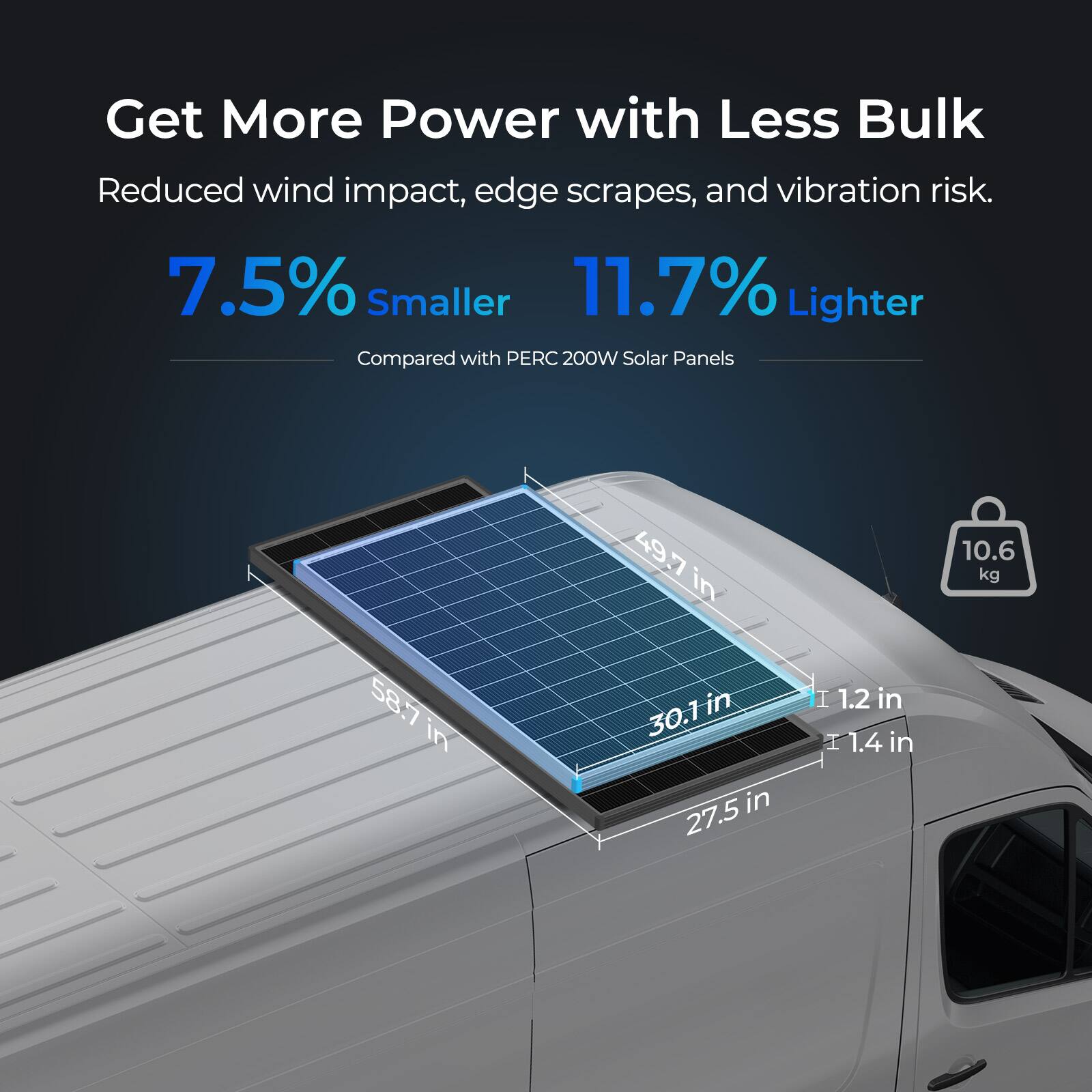 Get More Power with Less Bulk
Reduced wind impact, edge scrapes, and vibration risk.
7.5% Smaller
11.7% Lighter
Compared with PERC 200W Solar Panels
49.7 in
58.7 in
30.1 in
27.5 in
1.2 in
1.4 in
10.6 kg