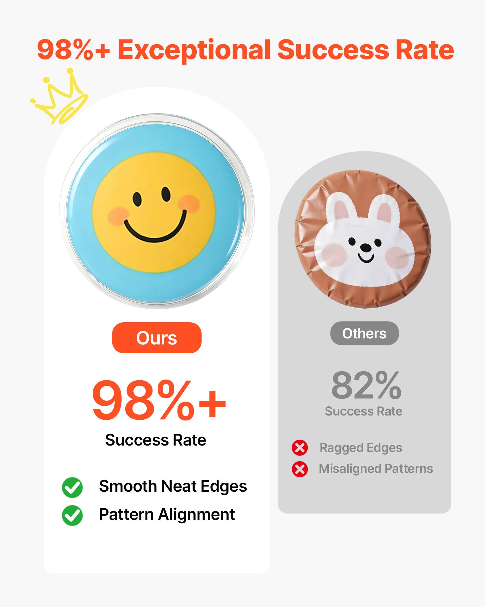 98%+ Exceptional Success Rate  
Ours  
98%+ Success Rate  
Smooth Neat Edges  
Pattern Alignment  

Others  
82% Success Rate  
Ragged Edges  
Misaligned Patterns
