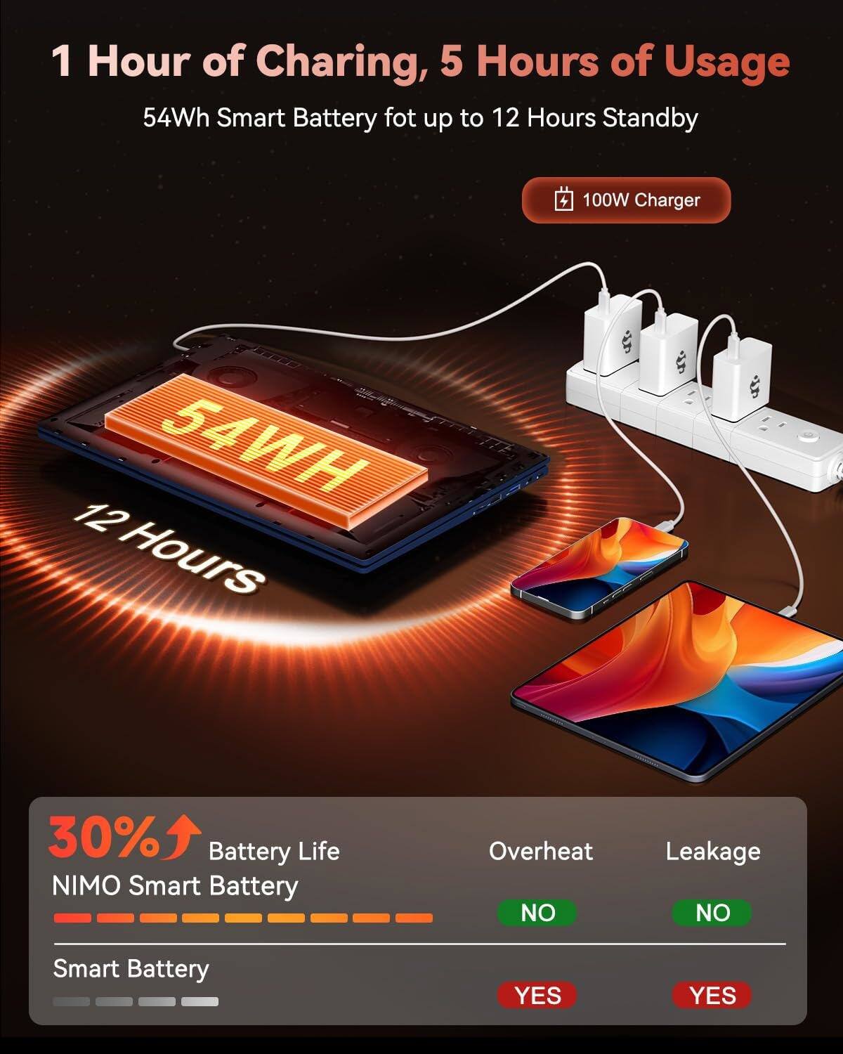 1 Hour of Charging, 5 Hours of Usage  
54Wh Smart Battery for up to 12 Hours Standby  
100W Charger  

54WH  
12 Hours  

30% Battery Life  
NIWO Smart Battery  
Overheat NO  
Leakage NO  

Smart Battery  
Overheat YES  
Leakage YES