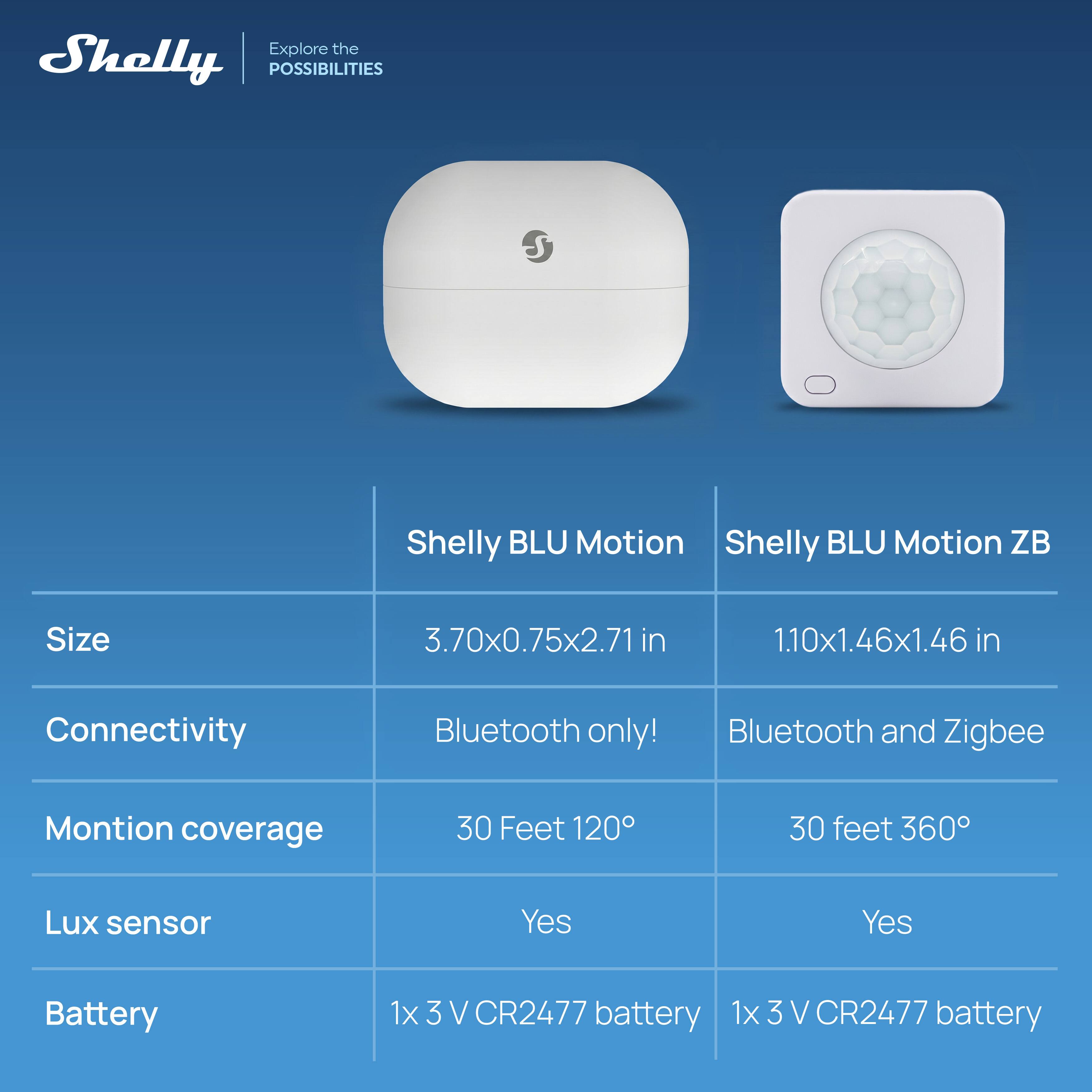 Explore the Shelly POSSIBILITIES

Shelly BLU Motion | Shelly BLU Motion ZB

Size
3.70x0.75x2.71 in | 1.10x1.46x1.46 in

Connectivity
Bluetooth only! | Bluetooth and Zigbee

Motion coverage
30 Feet 120° | 30 feet 360°

Lux sensor
Yes | Yes

Battery
1x 3 V CR2477 battery | 1x 3 V CR2477 battery