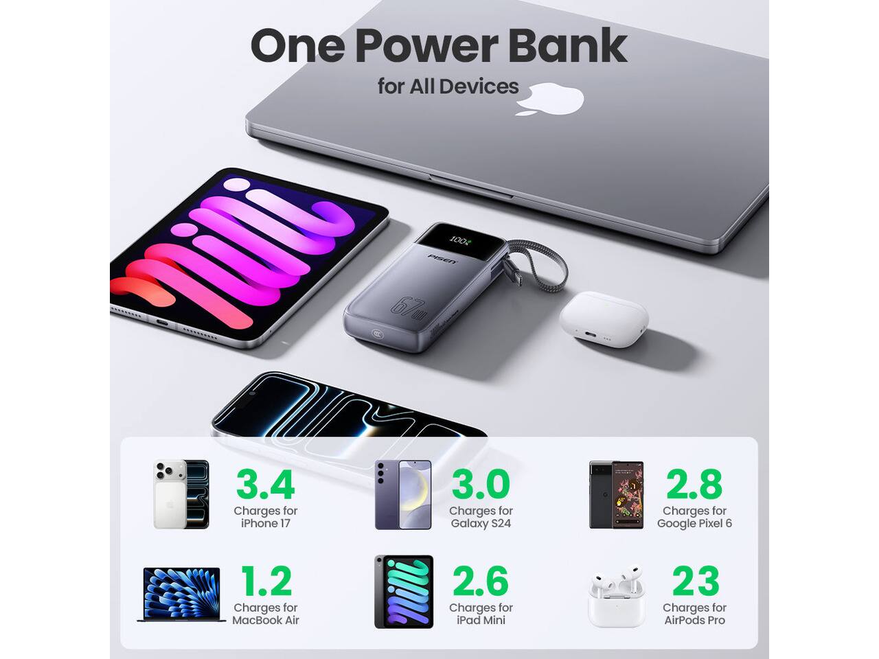 One Power Bank for All Devices

100% Pisen

67W

3.4 Charges for iPhone 17

3.0 Charges for Galaxy S24

2.8 Charges for Google Pixel 6

1.2 Charges for MacBook Air

2.6 Charges for iPad Mini

23 Charges for AirPods Pro