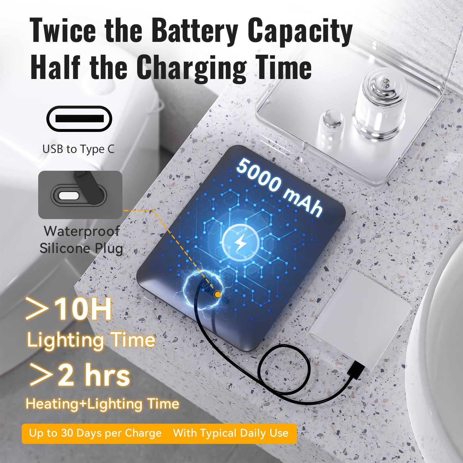 Twice the Battery Capacity  
Half the Charging Time  

USB to Type C  
Waterproof Silicone Plug  

5000 mAh  

> 10H Lighting Time  
> 2 hrs Heating+Lighting Time  

Up to 30 Days per Charge  
With Typical Daily Use