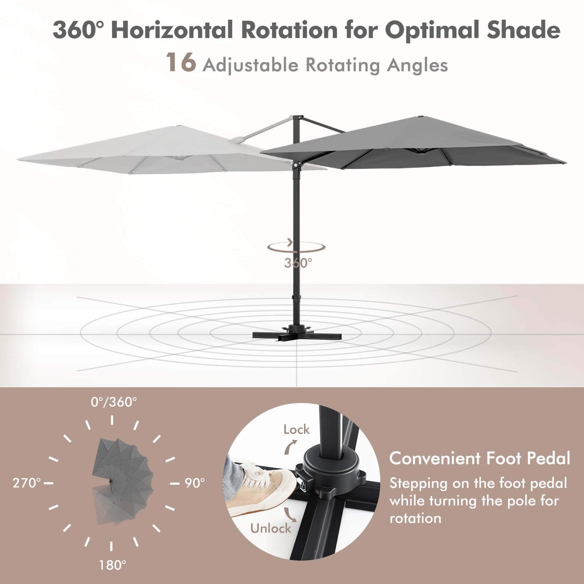 360 Horizontal Rotation for Optimal Shade 16 Adjustable Rotating Angles 360 0/360 Lock 270 90 Unlock Convenient Foot Pedal Stepping on the foot pedal while turning the pole for rotation 180