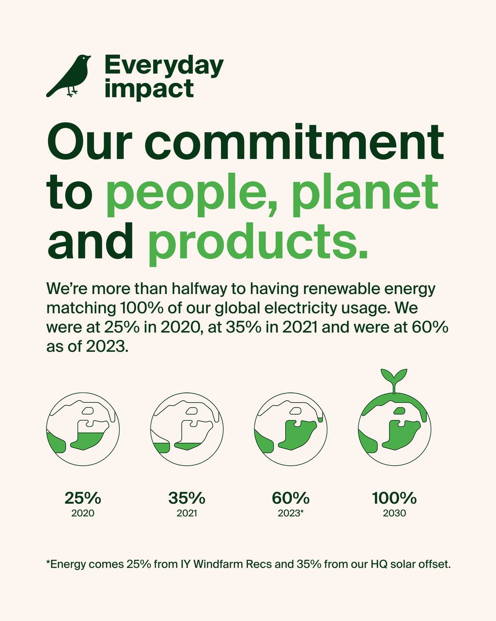 Everyday impact  
Our commitment to people, planet and products.  

We're more than halfway to having renewable energy matching 100% of our global electricity usage. We were at 25% in 2020, at 35% in 2021 and were at 60% as of 2023.  

25% 2020  
35% 2021  
60% 2023*  
100% 2030  

*Energy comes 25% from IY Windfarm Recs and 35% from our HQ solar offset.