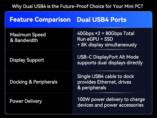 Why Dual USB4 is the Future-Proof Choice for Your Mini PC?

Feature Comparison

Dual USB4 Ports

Maximum Speed & Bandwidth
40Gbps x2 = 80Gbps Total
Run eGPU + SSD + 8K display simultaneously

Display Support
USB-C DisplayPort Alt Mode supports dual displays directly

Docking & Peripherals
Single USB4 cable to dock provides Ethernet, drives & peripherals

Power Delivery
100W power delivery to charge devices and power accessories