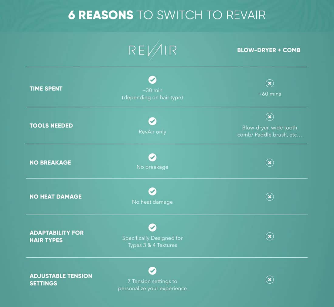 6 Reasons to Switch to RevAir:
1. Time spent: ~30 min (depending on hair type)
2. Tools needed: RevAir only (Blow-dryer, wide tooth comb/ Paddle brush, etc...)
3. No breakage
4. No heat damage
5. Adaptability for hair types: Specifically Designed for Types 3 & 4 Textures
6. Adjustable tension settings: 7 Tension settings to personalize your experience
