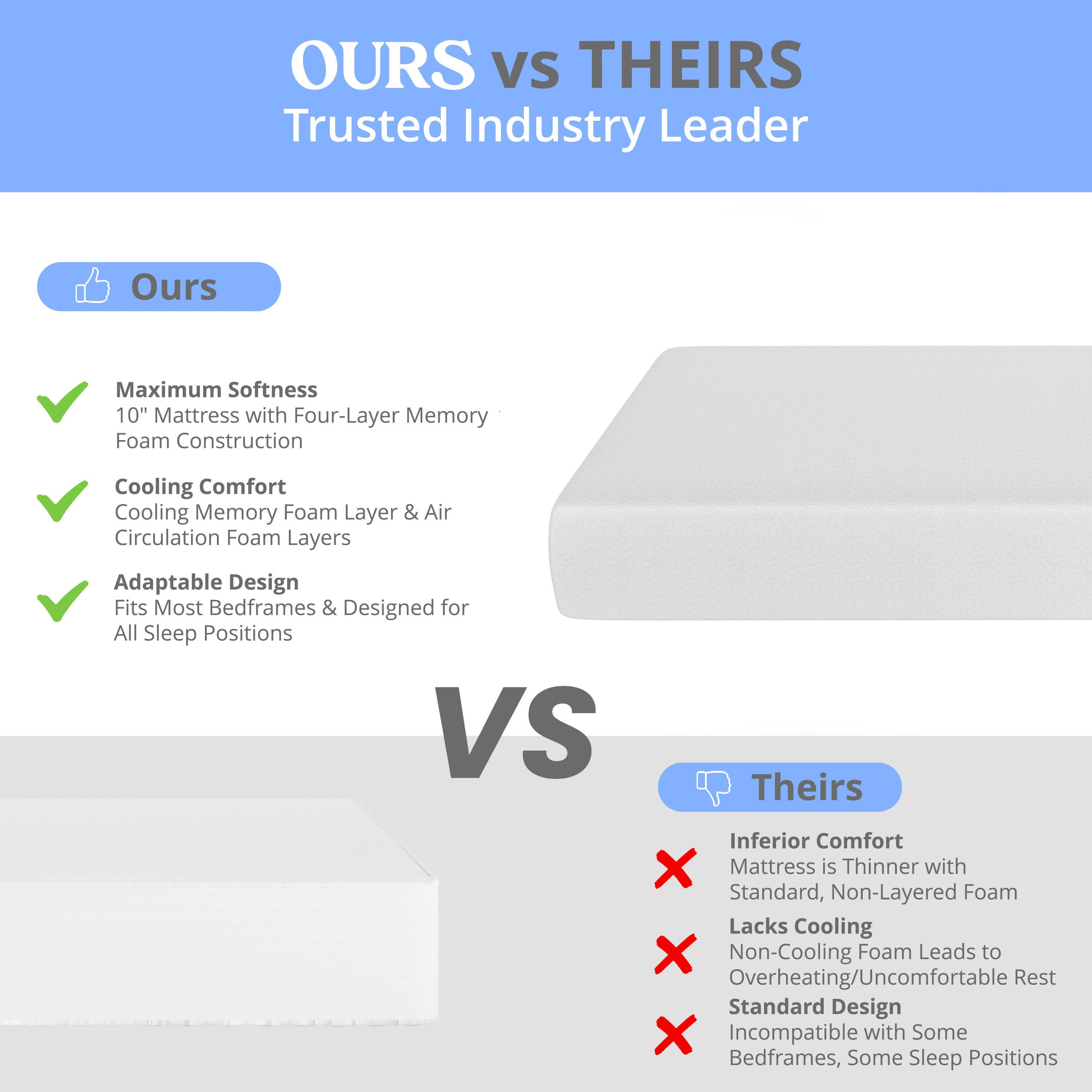 **OURS vs THEIRS**  
Trusted Industry Leader

**Ours**  
- Maximum Softness  
  10" Mattress with Four-Layer Memory Foam Construction  
- Cooling Comfort  
  Cooling Memory Foam Layer & Air Circulation Foam Layers  
- Adaptable Design  
  Fits Most Bedframes & Designed for All Sleep Positions  

**VS**  

**Theirs**  
- Inferior Comfort  
  Mattress is Thinner with Standard, Non-Layered Foam  
- Lacks Cooling  
  Non-Cooling Foam Leads to Overheating/Uncomfortable Rest  
- Standard Design  
  Incompatible with Some Bedframes, Some Sleep Positions