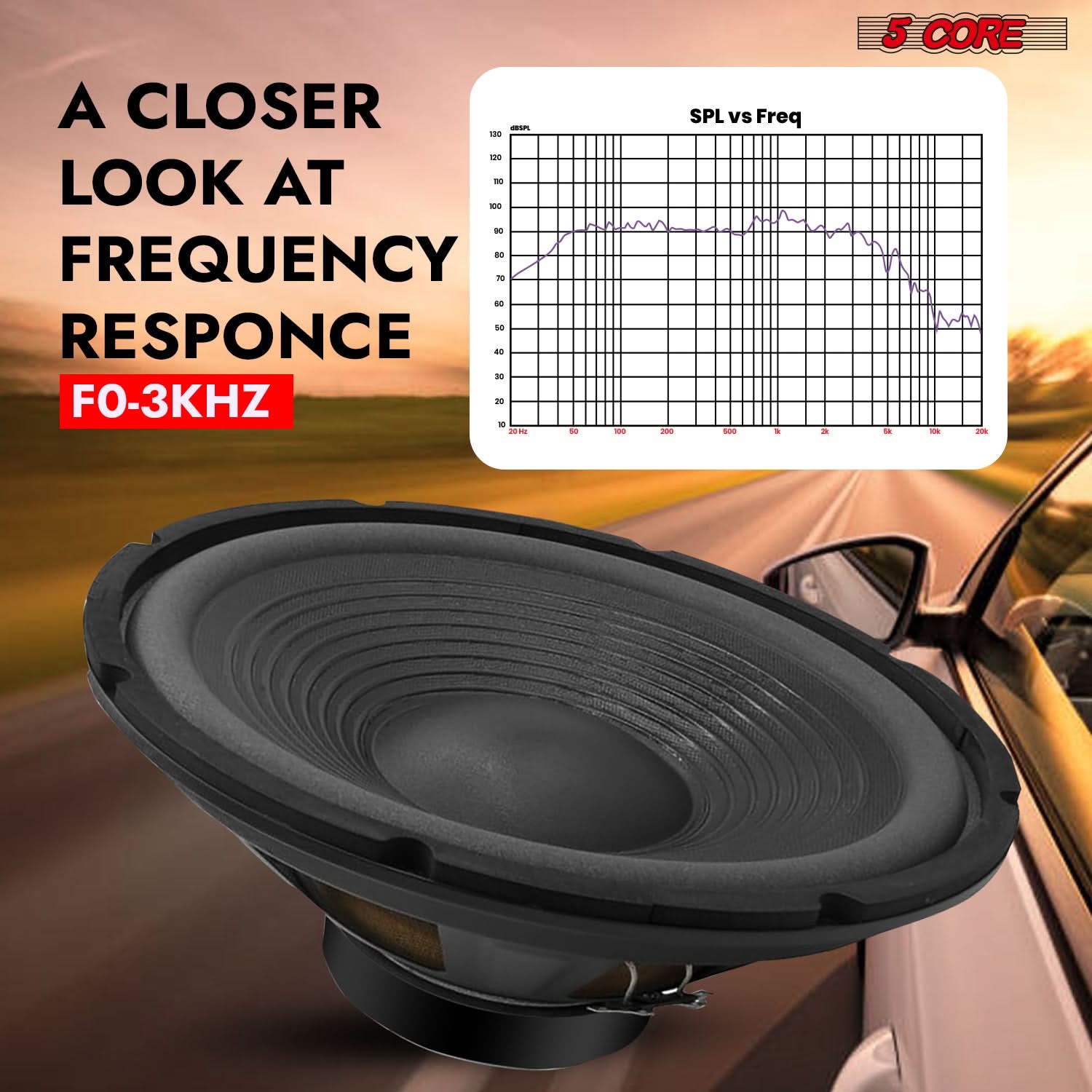 A Closer Look at Frequency Response  
FO-3KHZ  

SPL vs Freq  

5 CORE