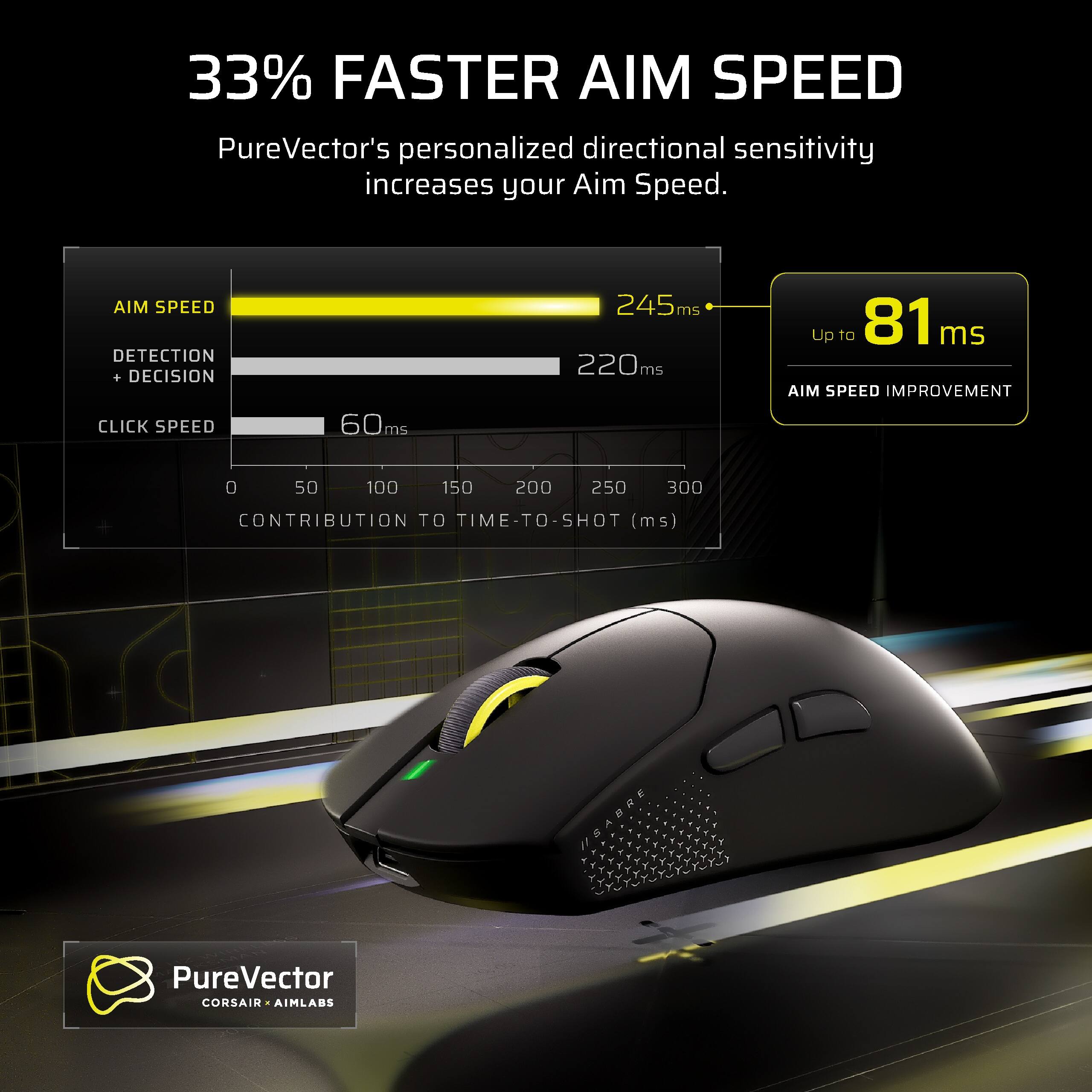 33% FASTER AIM SPEED

PureVector's personalized directional sensitivity increases your Aim Speed.

AIM SPEED DETECTION DECISION CLICK SPEED
60ms
245ms 220ms

Up to 81 ms AIM SPEED IMPROVEMENT

0 50 100 150 200 250 300
CONTRIBUTION TO TIME-TO-SHOT (ms)

PureVector
CORSAIR AIMLABS