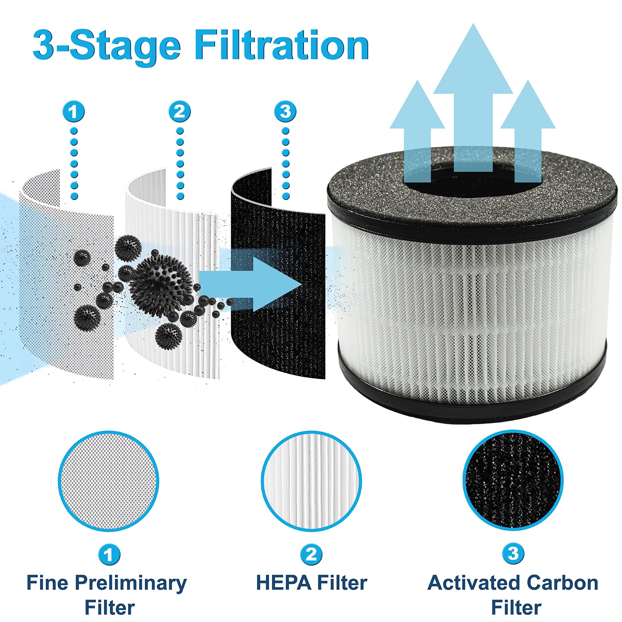 3-Stage Filtration

1. Fine Preliminary Filter
2. HEPA Filter
3. Activated Carbon Filter