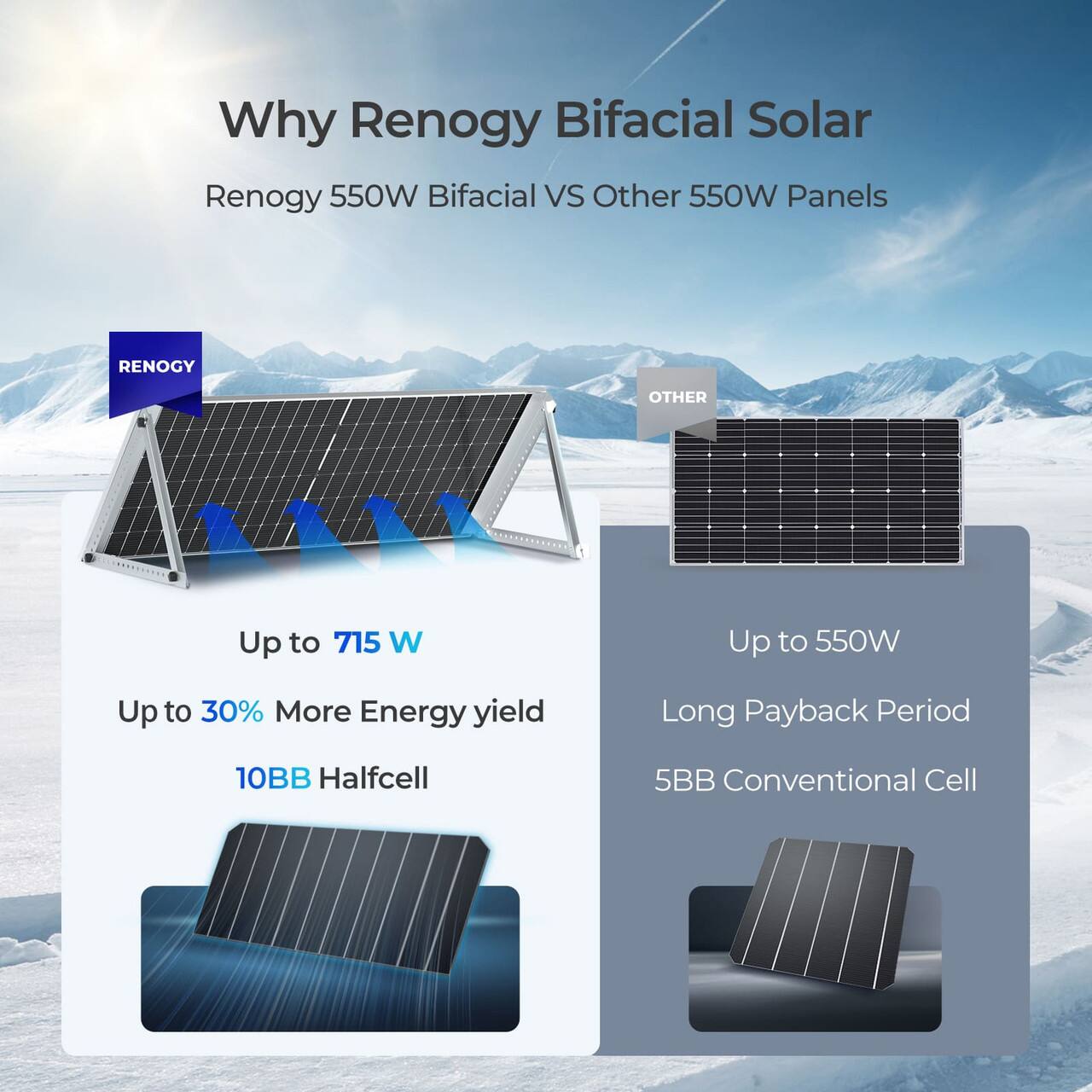 Why Renogy Bifacial Solar? Renogy 550W Bifacial VS Other 550W Panels

Up to 715 W Up to 550W Up to 30% More Energy yield Long Payback Period 10BB Halfcell 5BB Conventional Cell