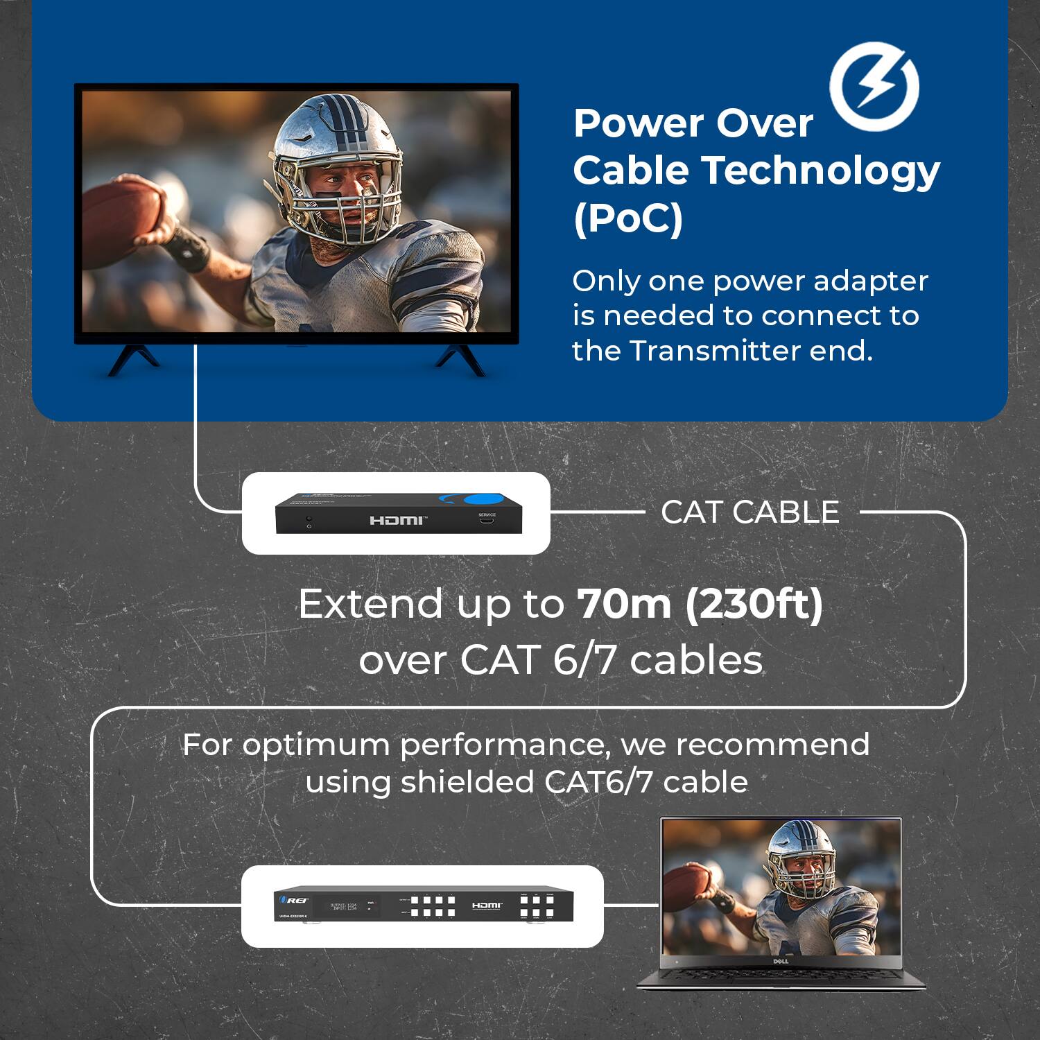 Power Over Cable Technology (PoC)  
Only one power adapter is needed to connect to the Transmitter end.  

HOMI CAT CABLE  
Extend up to 70m (230ft) over CAT 6/7 cables  

For optimum performance, we recommend using shielded CAT6/7 cable