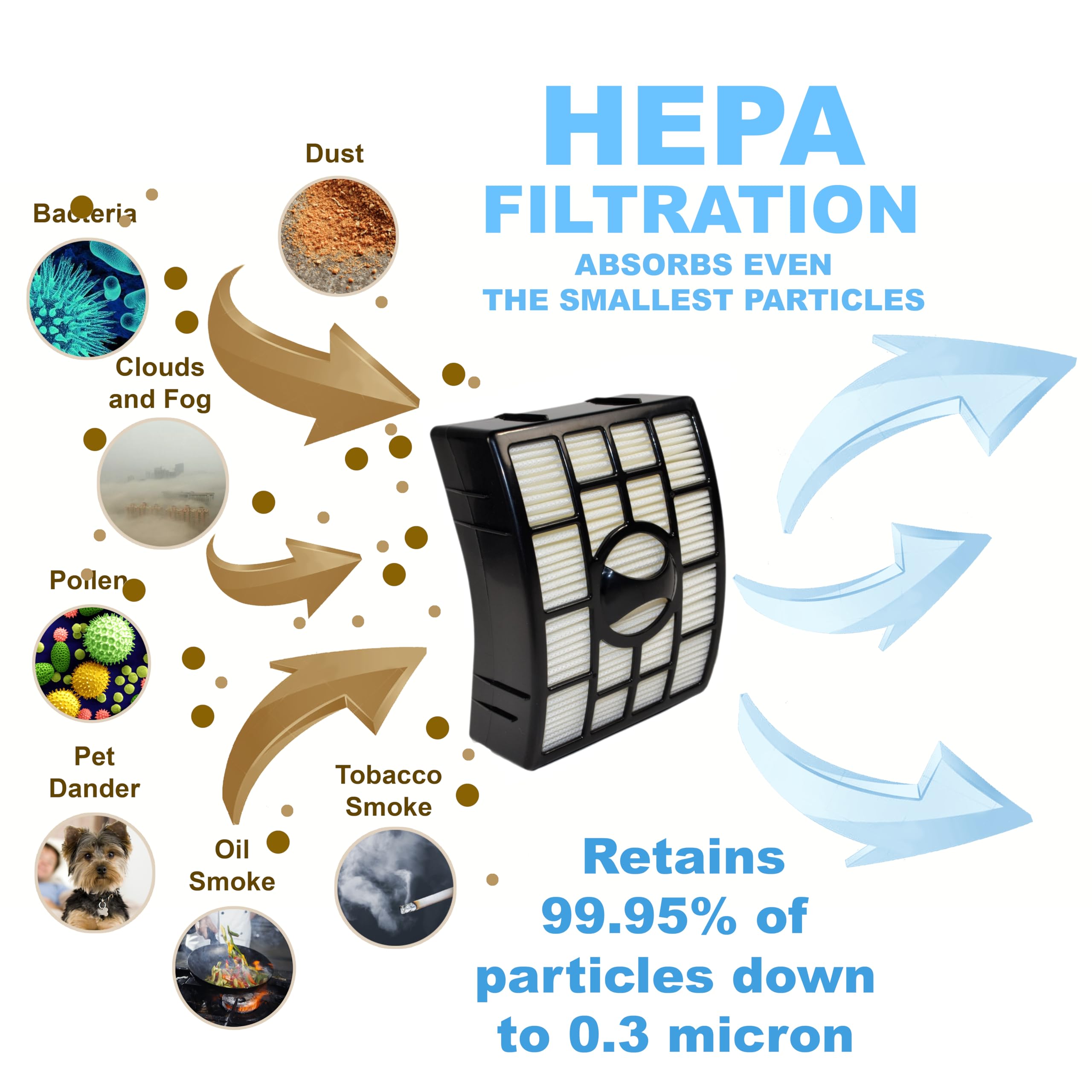 HEPA FILTRATION  
ABSORBS EVEN THE SMALLEST PARTICLES  

Bacteria  
Dust  
Clouds and Fog  
Pollen  
Pet Dander  
Oil Smoke  
Tobacco Smoke  

Retains 99.95% of particles down to 0.3 micron