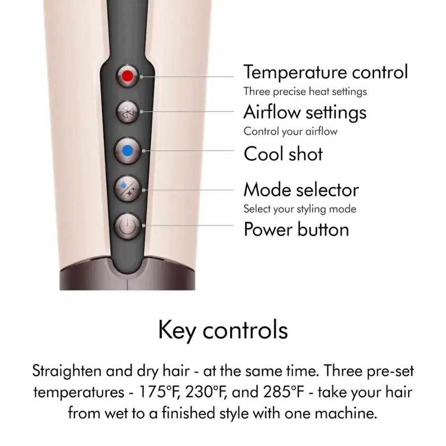 The image shows a diagram of a hair dryer with key controls and temperature settings. The hair dryer has three precise heat settings, airflow settings, and a cool shot option. The mode selector allows you to select your styling mode, and there is a power button for easy operation. The key controls include straighten and dry hair at the same time, with three pre-set temperatures of 175F, 230F, and 285F, which help take your hair from wet to a finished style with just one machine.