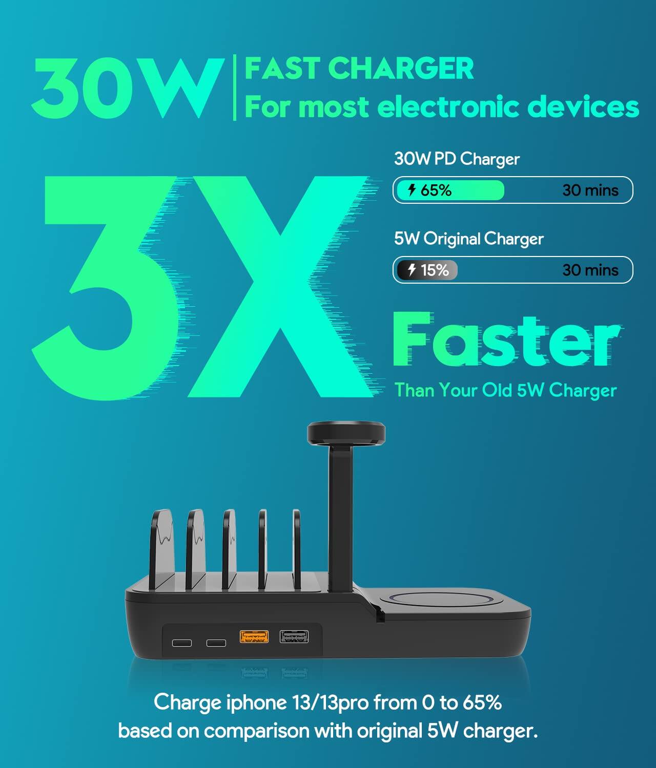 30W FAST CHARGER  
For most electronic devices  

3X Faster Than Your Old 5W Charger  

30W PD Charger  
65% in 30 mins  

5W Original Charger  
15% in 30 mins  

Charge iphone 13/13pro from 0 to 65% based on comparison with original 5W charger.