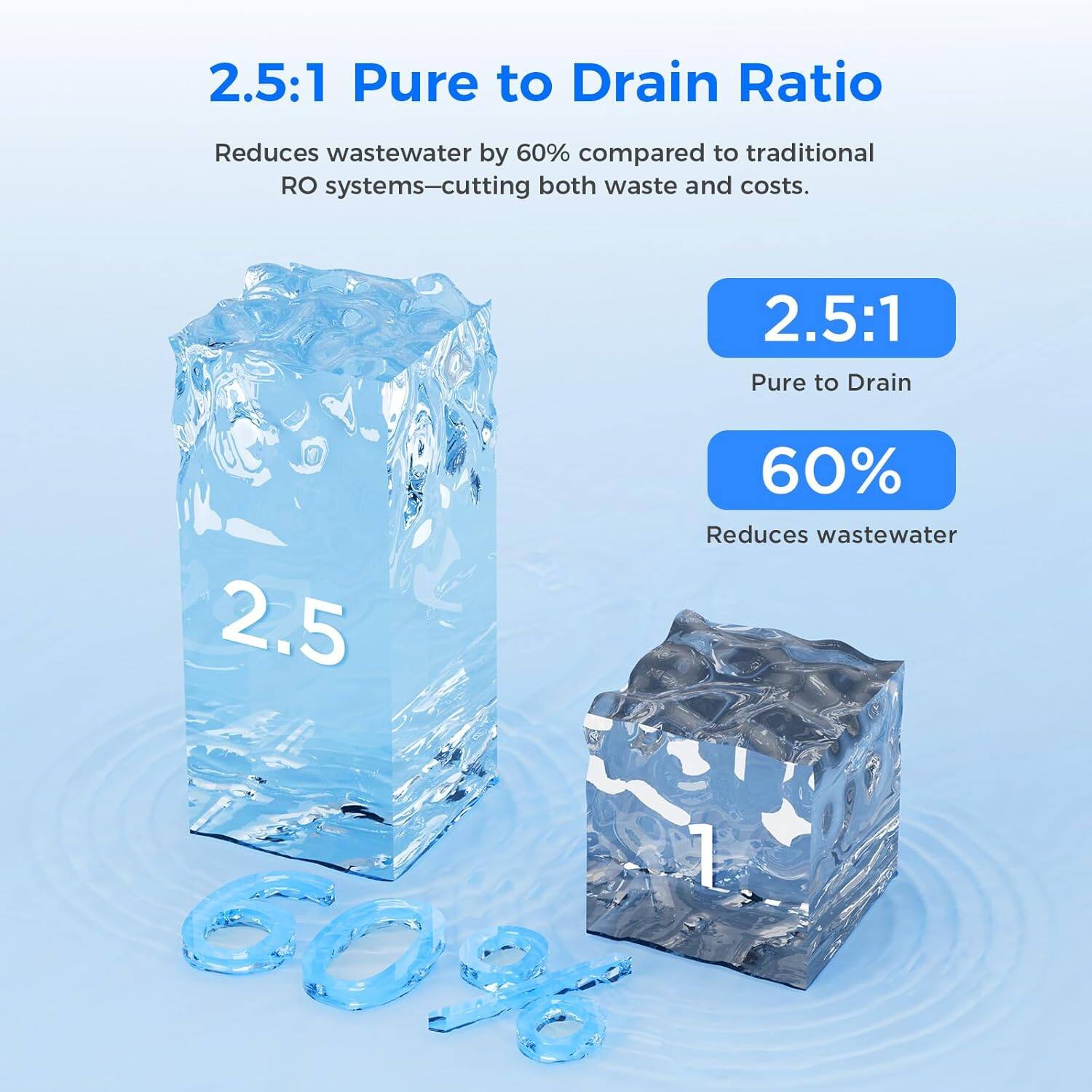 2.5:1 Pure to Drain Ratio  
Reduces wastewater by 60% compared to traditional RO systems—cutting both waste and costs.  
2.5:1 Pure to Drain  
60% Reduces wastewater