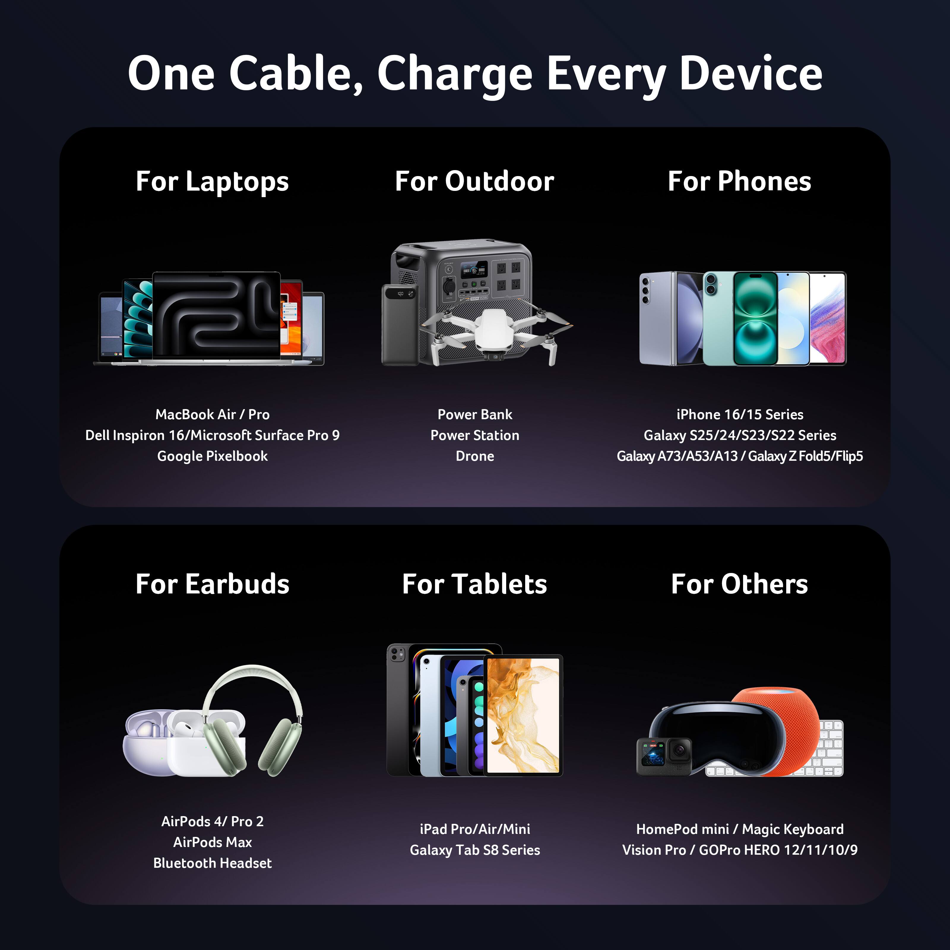 One Cable, Charge Every Device

For Laptops
- MacBook Air / Pro
- Dell Inspiron 16/Microsoft Surface Pro 9
- Google Pixelbook

For Outdoor
- Power Bank
- Power Station
- Drone

For Phones
- iPhone 16/15 Series
- Galaxy S25/24/S23/S22 Series
- Galaxy A73/A53/A13
- Galaxy Z Fold5/Flip5

For Earbuds
- AirPods 4/ Pro 2
- AirPods Max
- Bluetooth Headset

For Tablets
- iPad Pro/Air/Mini
- Galaxy Tab S8 Series

For Others
- HomePod mini
- Magic Keyboard
- Vision Pro
- GoPro HERO 12/11/10/9