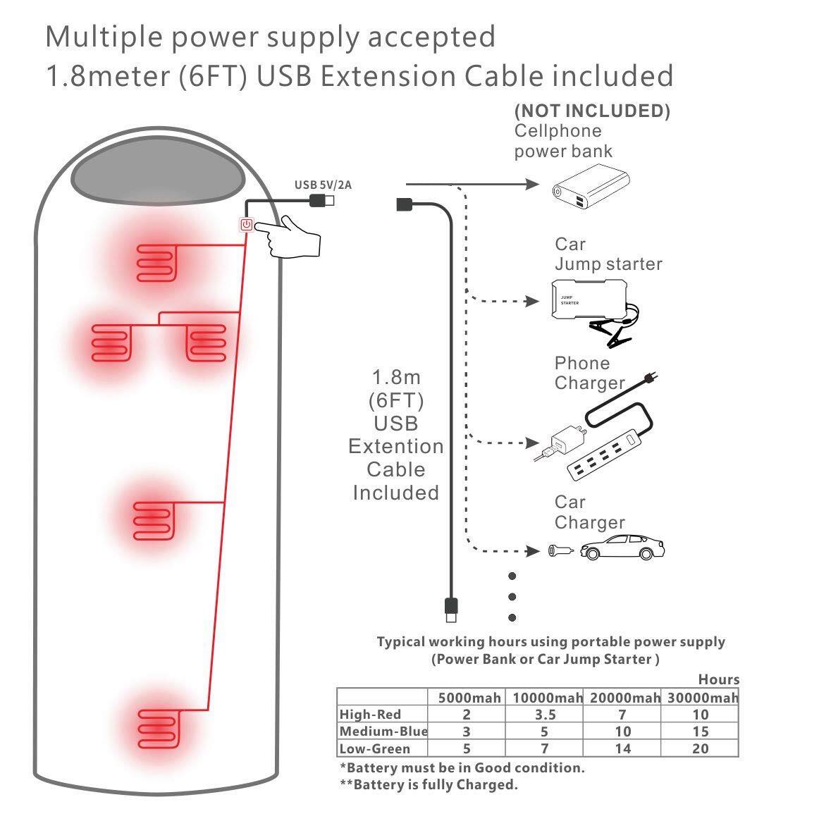 Multiple power supply accepted  
1.8 meter (6FT) USB Extension Cable included (NOT INCLUDED)  
Cellphone power bank USB 5V/2A Car Jump starter  
1.8m (6FT) USB Extension Cable Included  

Typical working hours using portable power supply (Power Bank or Car Jump Starter)  

Hours  
5000mah 10000mah 20000mah 30000mah  
High-Red 2 3.5 7 10  
Medium-Blue 3 5 10 15  
Low-Green 5 7 14 20  

*Battery must be in Good condition.  
**Battery is fully Charged.