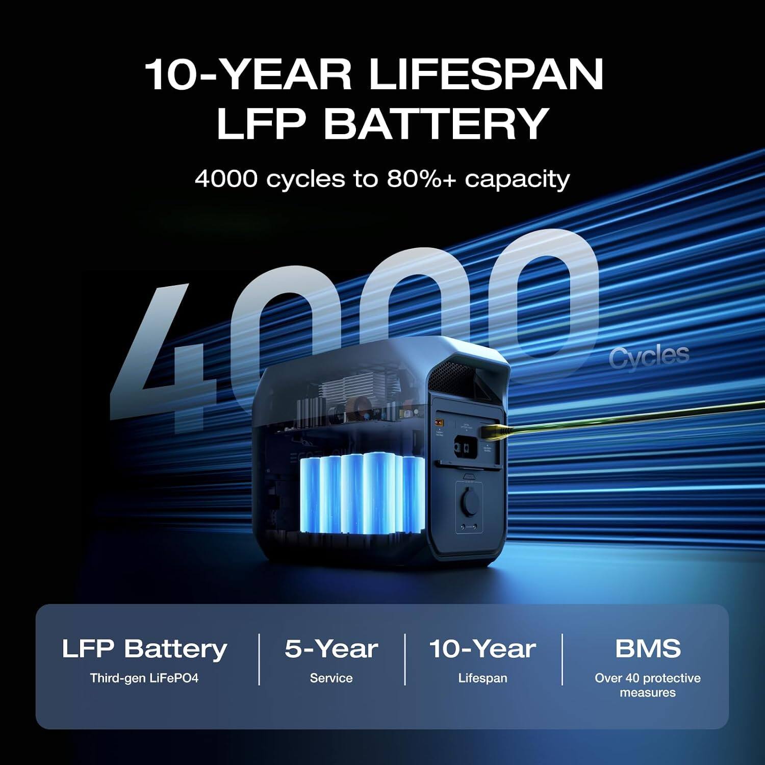 10-YEAR LIFESPAN LFP BATTERY  
4000 cycles to 80%+ capacity  

LFP Battery  
5-Year Service  
10-Year Lifespan  
BMS Over 40 protective measures