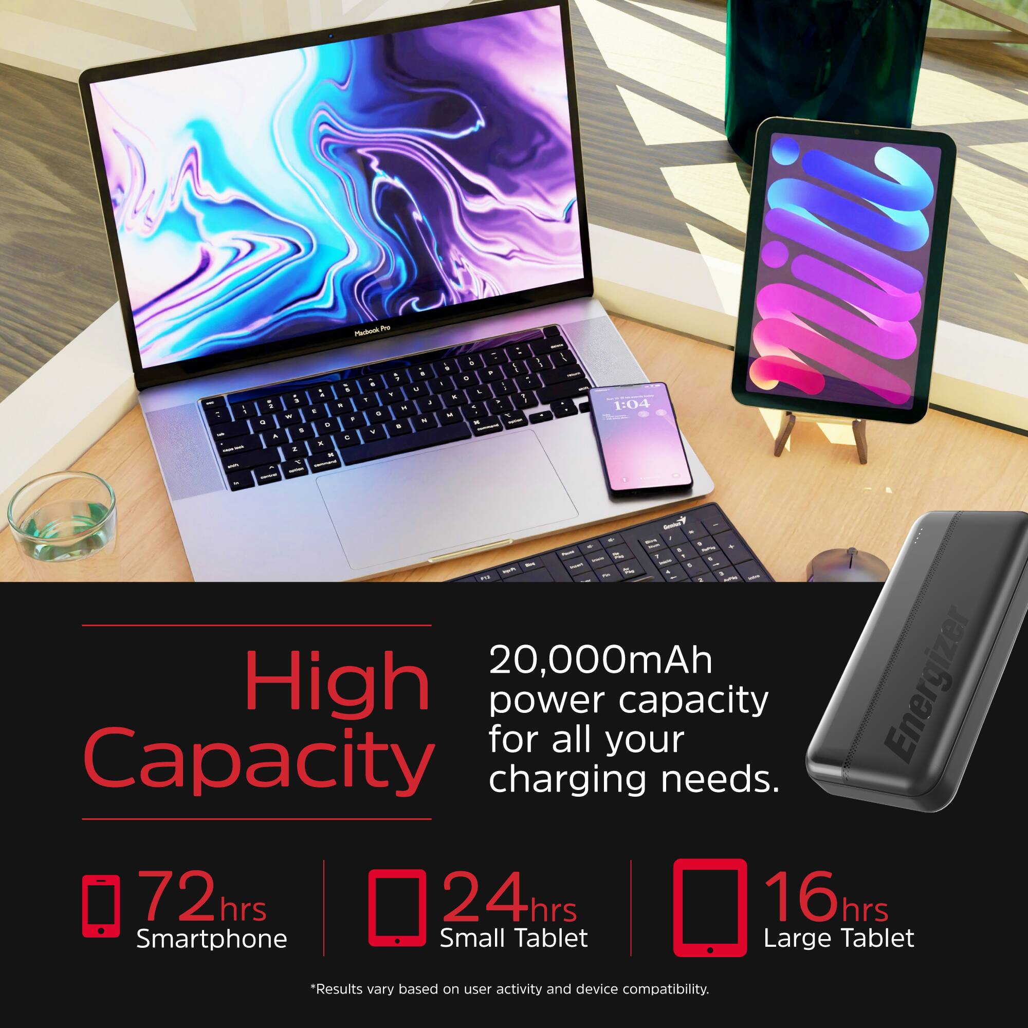 20,000mAh Capacity High for power all your charging needs. 72hrs Smartphone 24hrs Small Tablet 16hrs Large Tablet *Results vary based on user activity and device compatibility.