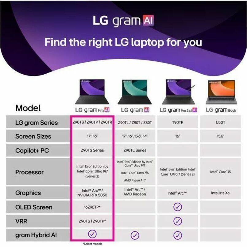 LG gram AI  
Find the right LG laptop for you  

Model  
LG gram Series  
LG gram Pro AI  
LG gram AI  
LG gram Pro 2in1 AI  
LG gram Book  

Screen Sizes  
17", 16"  
17", 16", 15.6", 14"  
16"  
15.6"  

Copilot+ PC  
Z90TS Series  
Z90TL Series  
T90TP  
U50T  

Processor  
Intel® Evo® Edition by Intel® Core™ Ultra 9/7 (Series 2)  
Intel® Evo® Edition by Intel® Core™ Ultra 9/7  
Intel® Evo® Edition Intel® Core™ Ultra 7/5  
AMD Ryzen AI 7  
Intel® Evo® Edition Intel® Core™ Ultra 7 (Series 2)  
Intel® Core™ i5  

Graphics  
Intel® Arc™ / NVIDIA RTX 5050  
Intel® Arc™ / AMD Radeon  
Intel® Arc™  
Intel® Iris Xe  

OLED Screen  
16Z90TP*  
✓  
✓  
✓  

VRR  
Z90TS / Z90TP