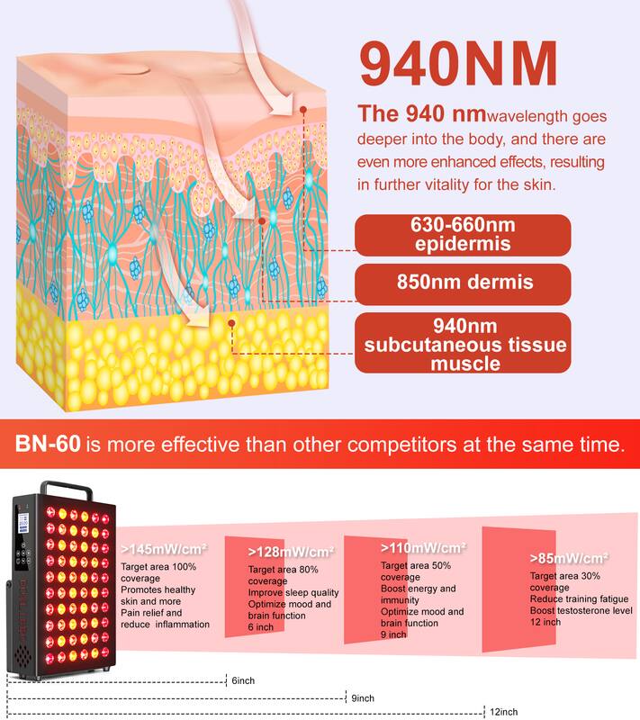 940NM  
The 940 nm wavelength goes deeper into the body, and there are even more enhanced effects, resulting in further vitality for the skin.  
630-660nm epidermis  
850nm dermis  
940nm subcutaneous tissue muscle  

BN-60 is more effective than other competitors at the same time.  

BONLIBRO  
>145mW/cm²  
Target area 100%  
Promotes healthy skin and more  
Pain relief and reduce inflammation  

>128mW/cm²  
Target area 80%  
Improve sleep quality  
Optimize mood and brain function  

>110mW/cm²  
Target area 50%  
Boost energy and immunity  
Optimize mood and brain function  

>85mW/cm²  
Target area 30%  
Reduce training fatigue  
Boost testosterone level  

12 inch  
9 inch  
6 inch