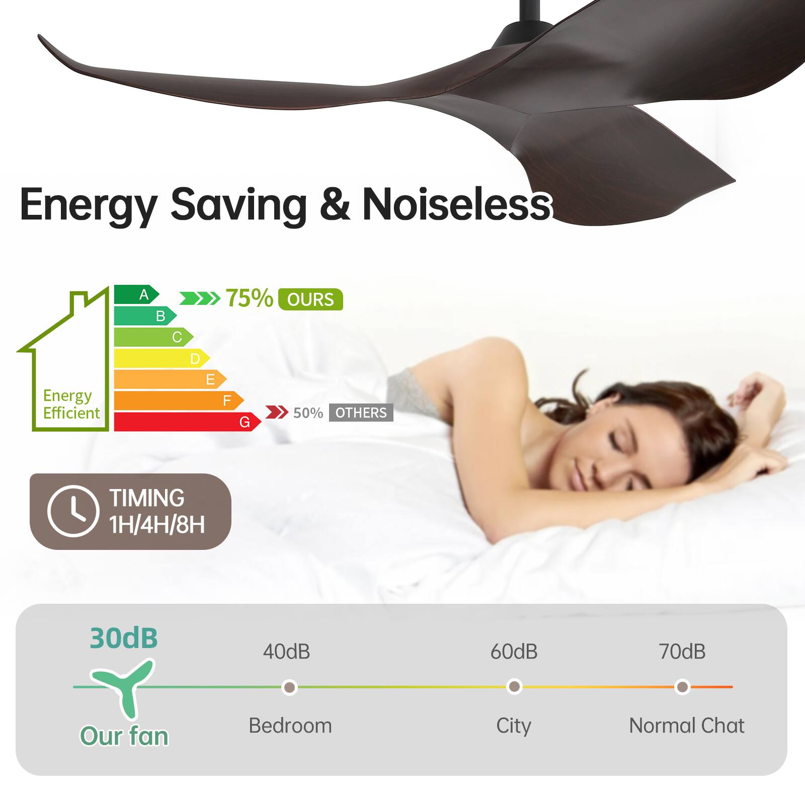 Energy Saving & Noiseless

Energy Efficient  
A B C D E F G  
75% OURS  
50% OTHERS  

TIMING  
1H/4H/8H  

30dB  
Our fan  

40dB  
Bedroom  

60dB  
City  

70dB  
Normal Chat