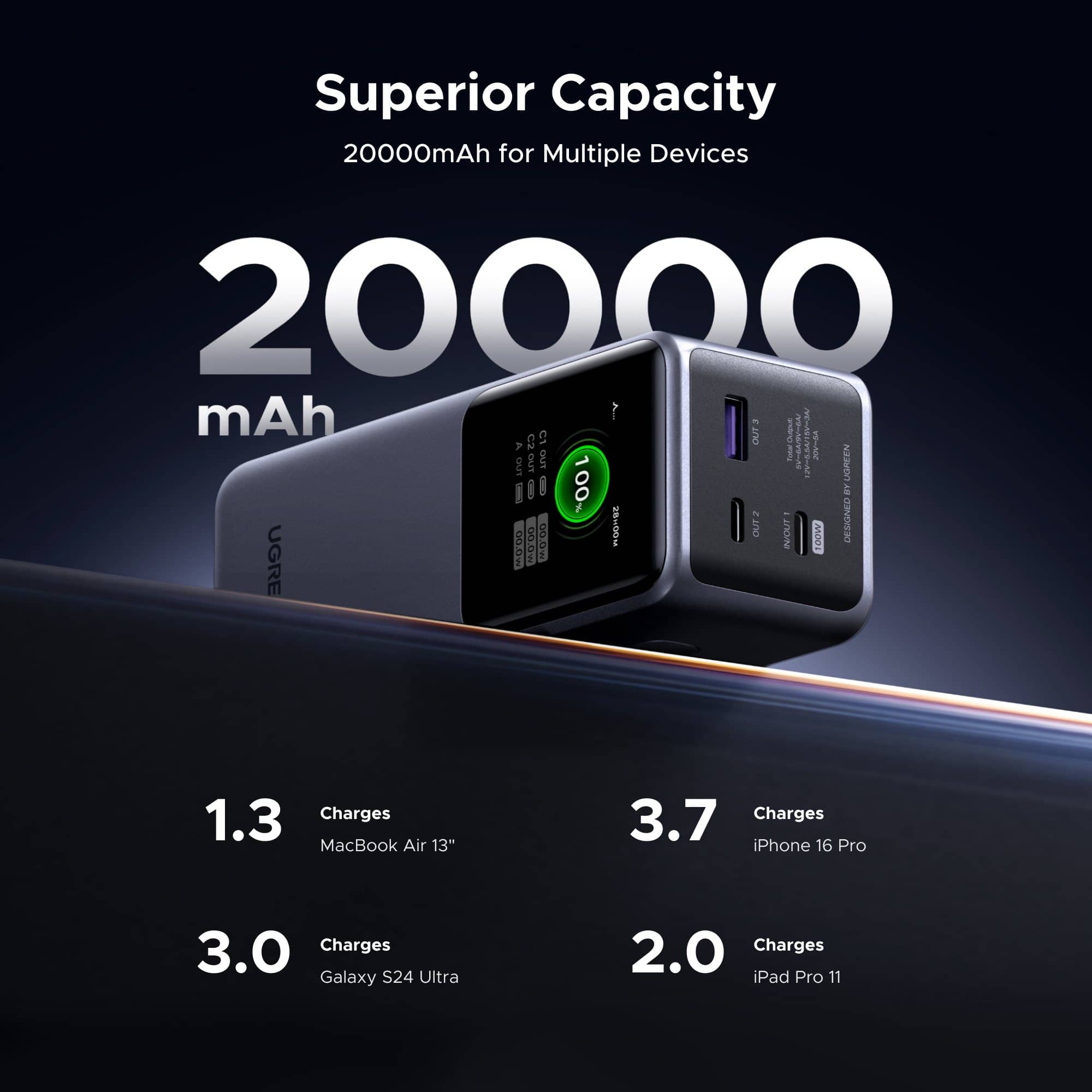 Superior Capacity 20000mAh for Multiple Devices 20000 mAh C1 OUT3 CUBLS VEU 7 Czo sIM I | S4 i Ln UGREEN i i 100% I ROOHOA OUT 2 NUEAUIT T00W DESIGNED UGRE 3 1.3 Charges MacBook Air 13" 3.7 Charges iPhone 16 Pro 3.0 Charges Galaxy S24 Ultra 2.0 Charges iPad Pro 11