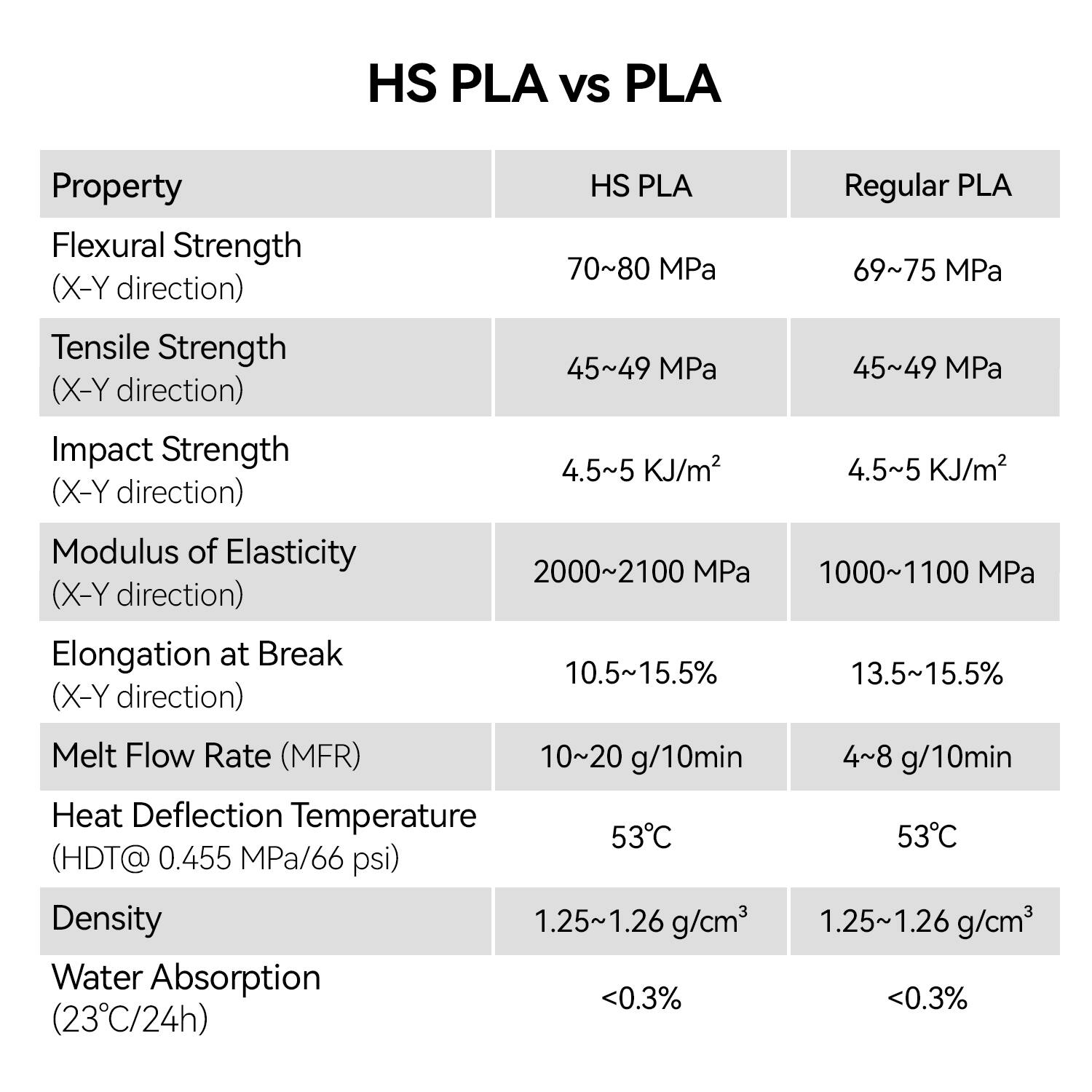 HS PLA vs PLA

Property | HS PLA | Regular PLA
--- | --- | ---
Flexural Strength (X-Y direction) | 70~80 MPa | 69~75 MPa
Tensile Strength (X-Y direction) | 45~49 MPa | 45~49 MPa
Impact Strength (X-Y direction) | 4.5~5 KJ/m² | 4.5~5 KJ/m²
Modulus of Elasticity (X-Y direction) | 2000~2100 MPa | 1000~1100 MPa
Elongation at Break (X-Y direction) | 10.5~15.5% | 13.5~15.5%
Melt Flow Rate (MFR) | 10~20 g/10min | 4~8 g/10min
Heat Deflection Temperature (HDT@ 0.455 MPa/66 psi) | 53°C | 53°C
Density | 1.25~1.26 g/cm³ | 1.