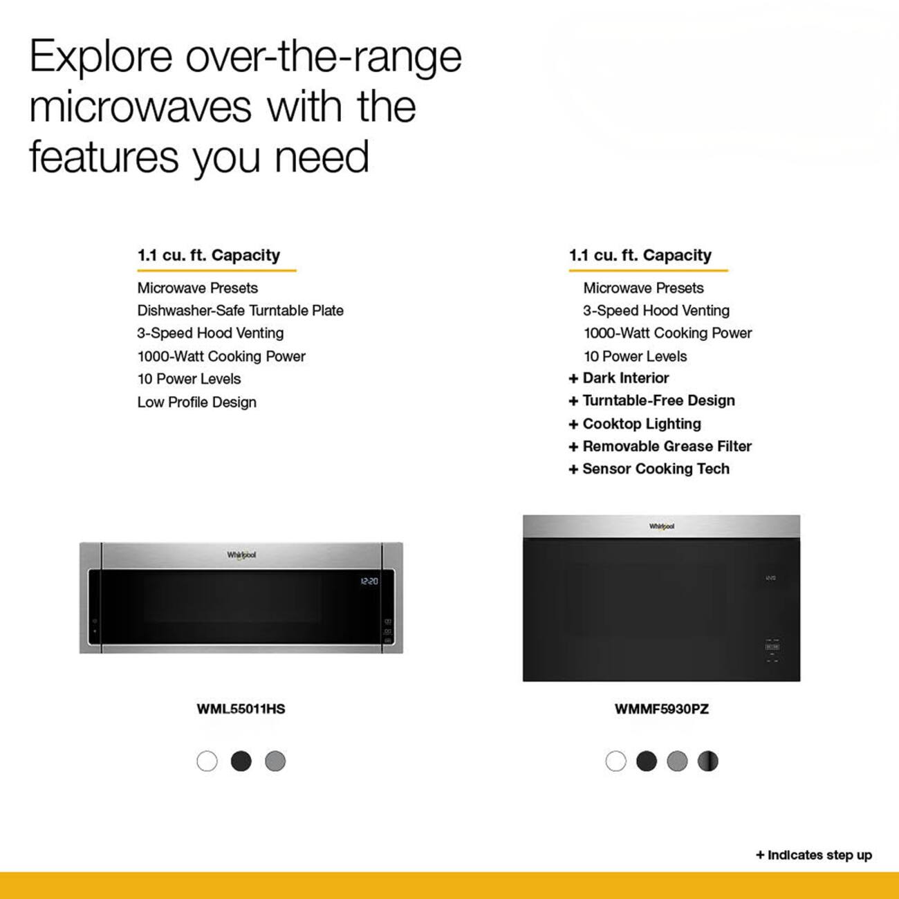 Explore over-the-range microwaves with the features you need

1.1 cu. ft. Capacity
Microwave Presets
Dishwasher-Safe Turntable Plate
3-Speed Hood Venting
1000-Watt Cooking Power
10 Power Levels
Low Profile Design

1.1 cu. ft. Capacity
Microwave Presets
3-Speed Hood Venting
1000-Watt Cooking Power
10 Power Levels
+ Dark Interior
+ Turntable-Free Design
+ Cooktop Lighting
+ Removable Grease Filter
+ Sensor Cooking Tech

Whirlpool
WML55011HS
WMMF5930PZ

+ Indicates step up