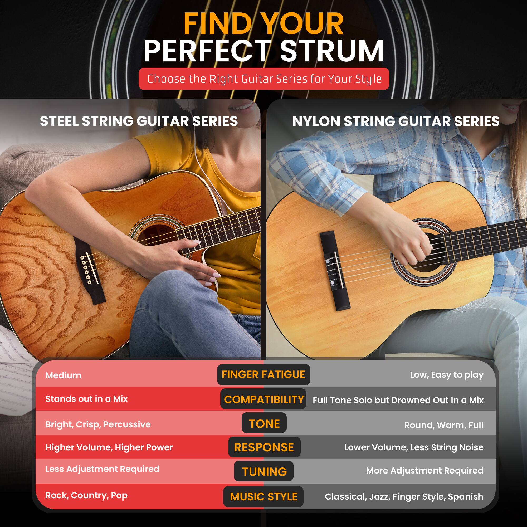 FIND YOUR PERFECT STRUM  
Choose the Right Guitar Series for Your Style

STEEL STRING GUITAR SERIES  
- FINGER FATIGUE: Medium  
- COMPATIBILITY: Stands out in a Mix  
- TONE: Bright, Crisp, Percussive  
- RESPONSE: Higher Volume, Higher Power  
- TUNING: Less Adjustment Required  
- MUSIC STYLE: Rock, Country, Pop  

NYLON STRING GUITAR SERIES  
- FINGER FATIGUE: Low, Easy to play  
- COMPATIBILITY: Full Tone Solo but Drowned Out in a Mix  
- TONE: Round, Warm, Full  
- RESPONSE: Lower Volume, Less String Noise  
- TUNING: More Adjustment Required  
- MUSIC STYLE: Classical, Jazz, Finger Style, Spanish