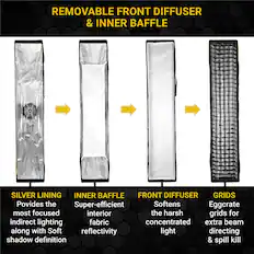 REMOVABLE FRONT DIFFUSER & INNER BAFFLE
SILVER LINING
Provides the most focused indirect lighting along with Soft shadow definition
INNER BAFFLE
Super-efficient interior fabric reflectivity
FRONT DIFFUSER
Softens the harsh concentrated light
GRIDS
Eggcrate grids for extra beam directing & spill kill
