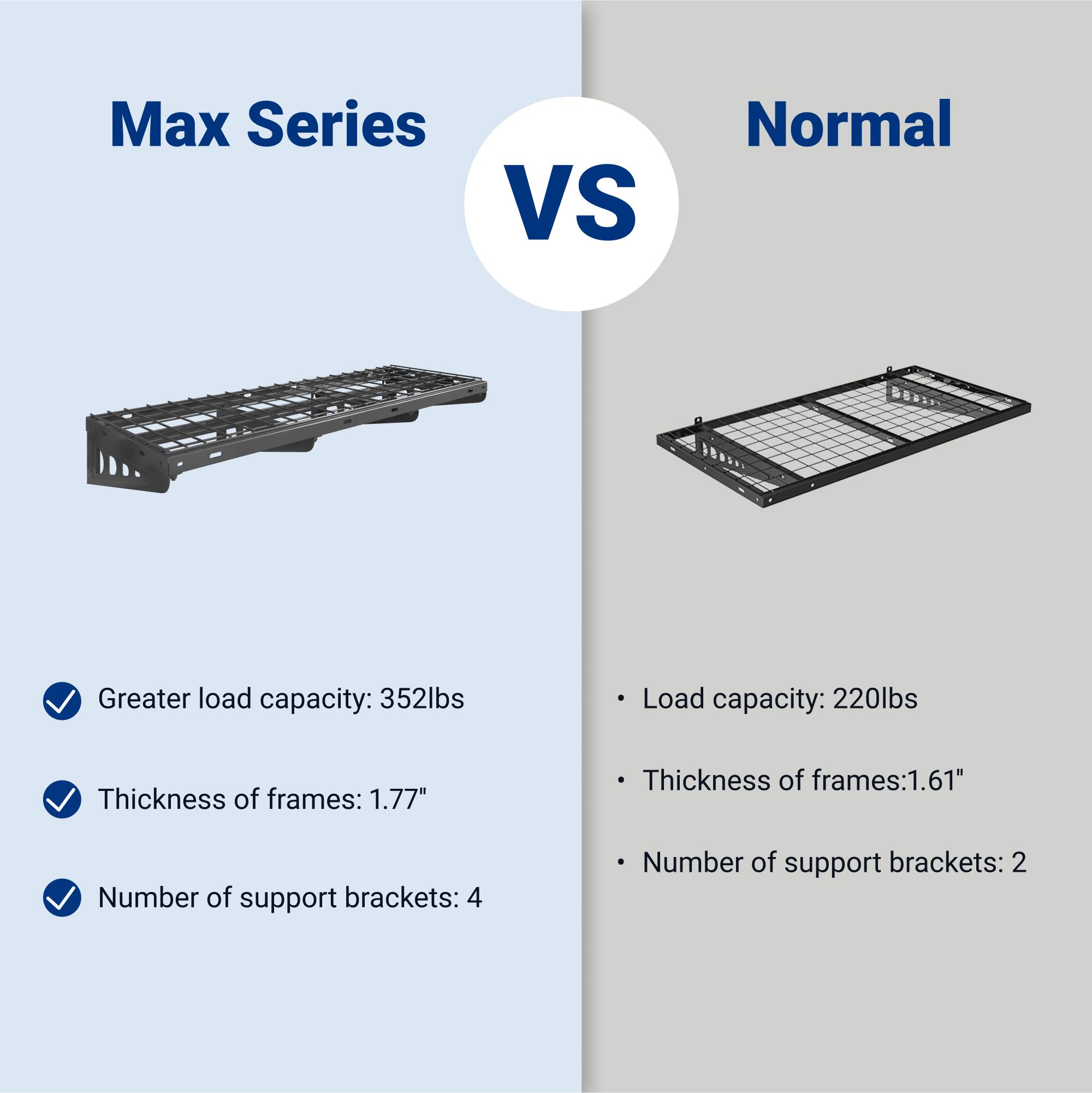 Max Series VS Normal

- Greater load capacity: 352lbs
- Thickness of frames: 1.77"
- Number of support brackets: 4

- Load capacity: 220lbs
- Thickness of frames: 1.61"
- Number of support brackets: 2