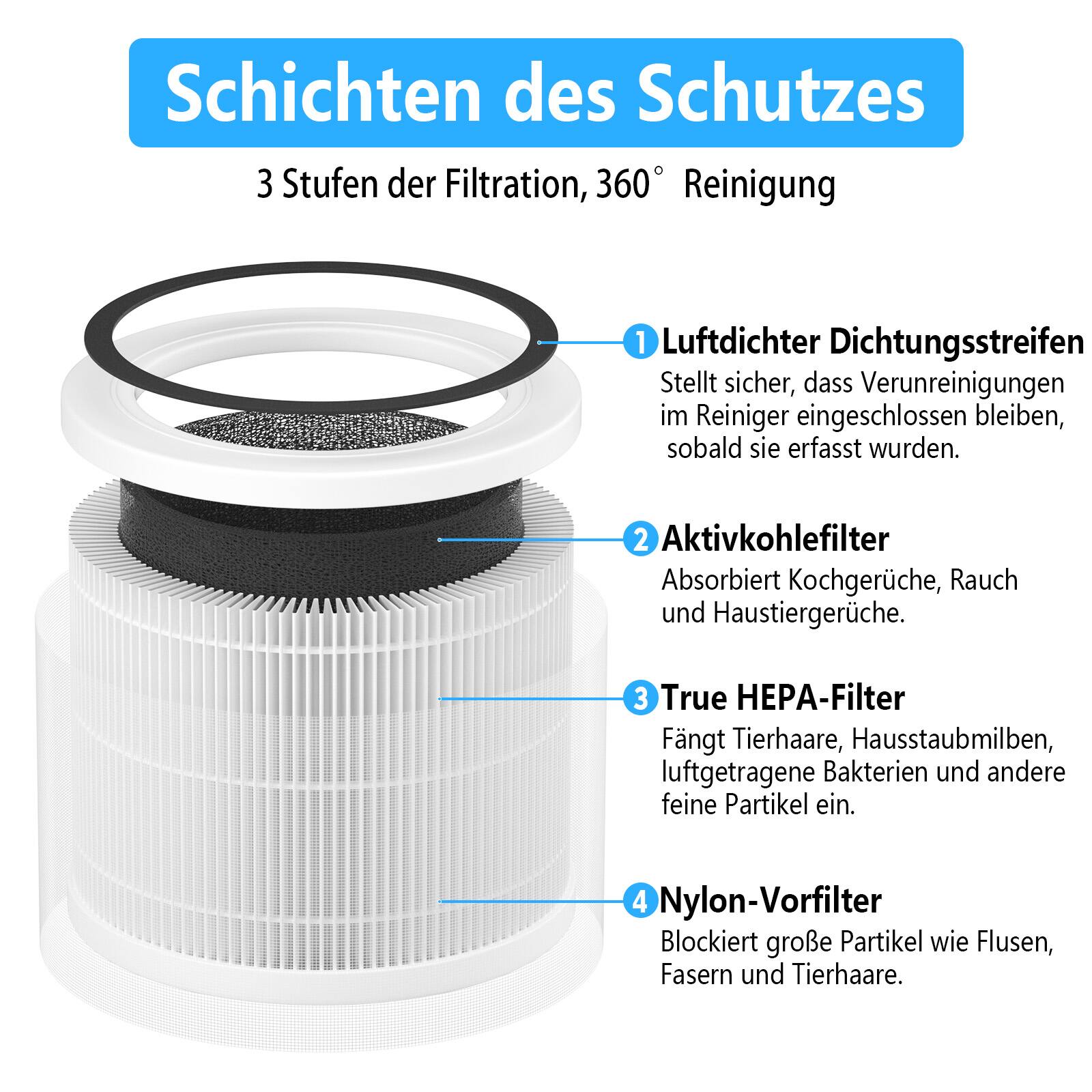 Schichten des Schutzes  
3 Stufen der Filtration, 360° Reinigung  

1. Luftdichter Dichtungsstreifen  
Stellt sicher, dass Verunreinigungen im Reiniger eingeschlossen bleiben, sobald sie erfasst wurden.  

2. Aktivkohlefilter  
Absorbiert Kochgerüche, Rauch und Haustiergerüche.  

3. True HEPA-Filter  
Fängt Tierhaare, Hausstaubmilben, luftgetragene Bakterien und andere feine Partikel ein.  

4. Nylon-Vorfilter  
Blockiert große Partikel wie Flusen, Fasern und Tierhaare.