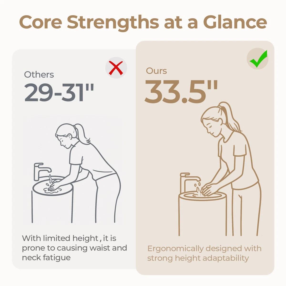 Core Strengths at a Glance

Others: 29-31"  
With limited height, it is prone to causing waist and neck fatigue

Ours: 33.5"  
Ergonomically designed with strong height adaptability