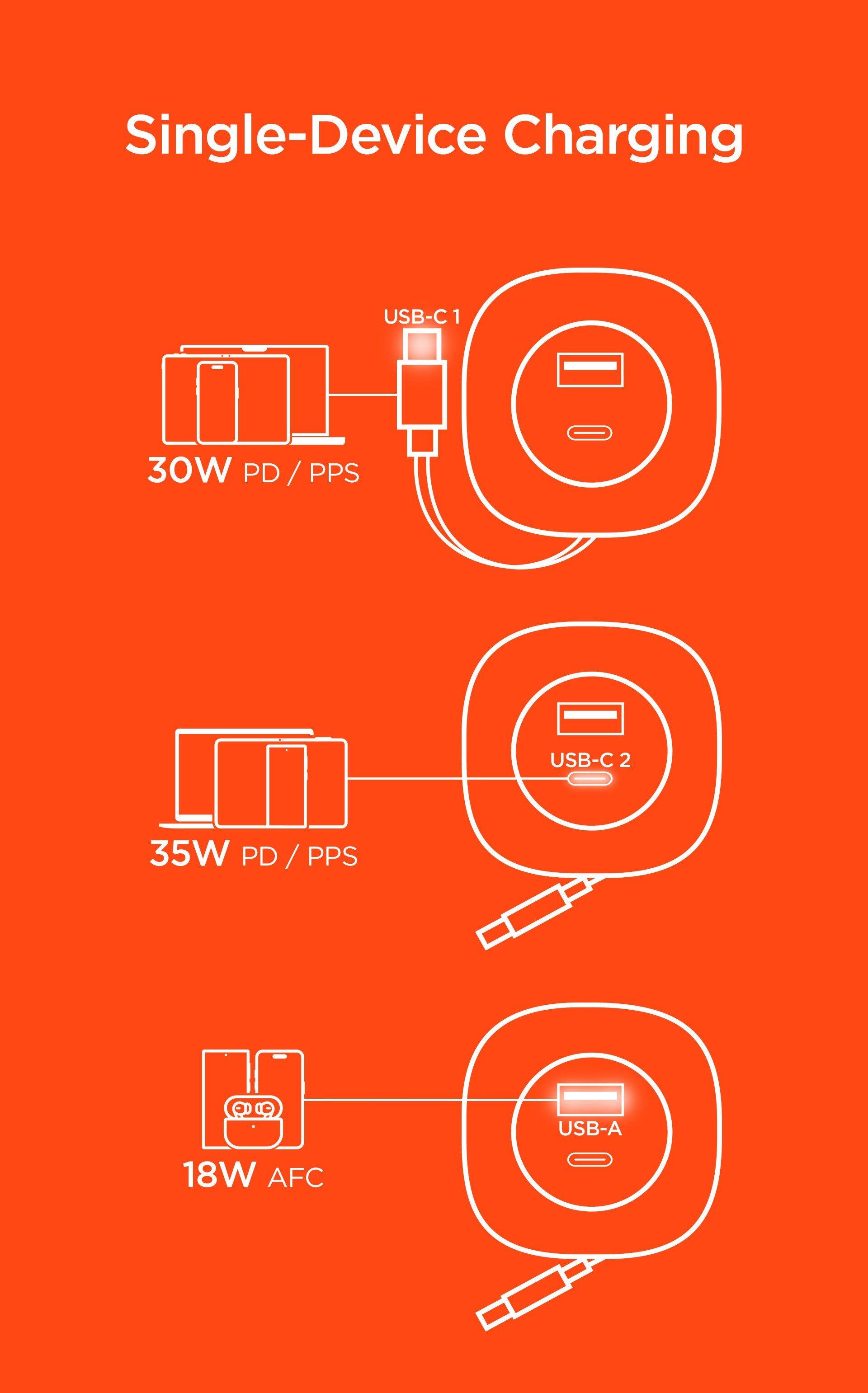 Single-Device Charging  
USB-C 1: 30W PD / PPS  
USB-C 2: 35W PD / PPS  
USB-A: 18W AFC
