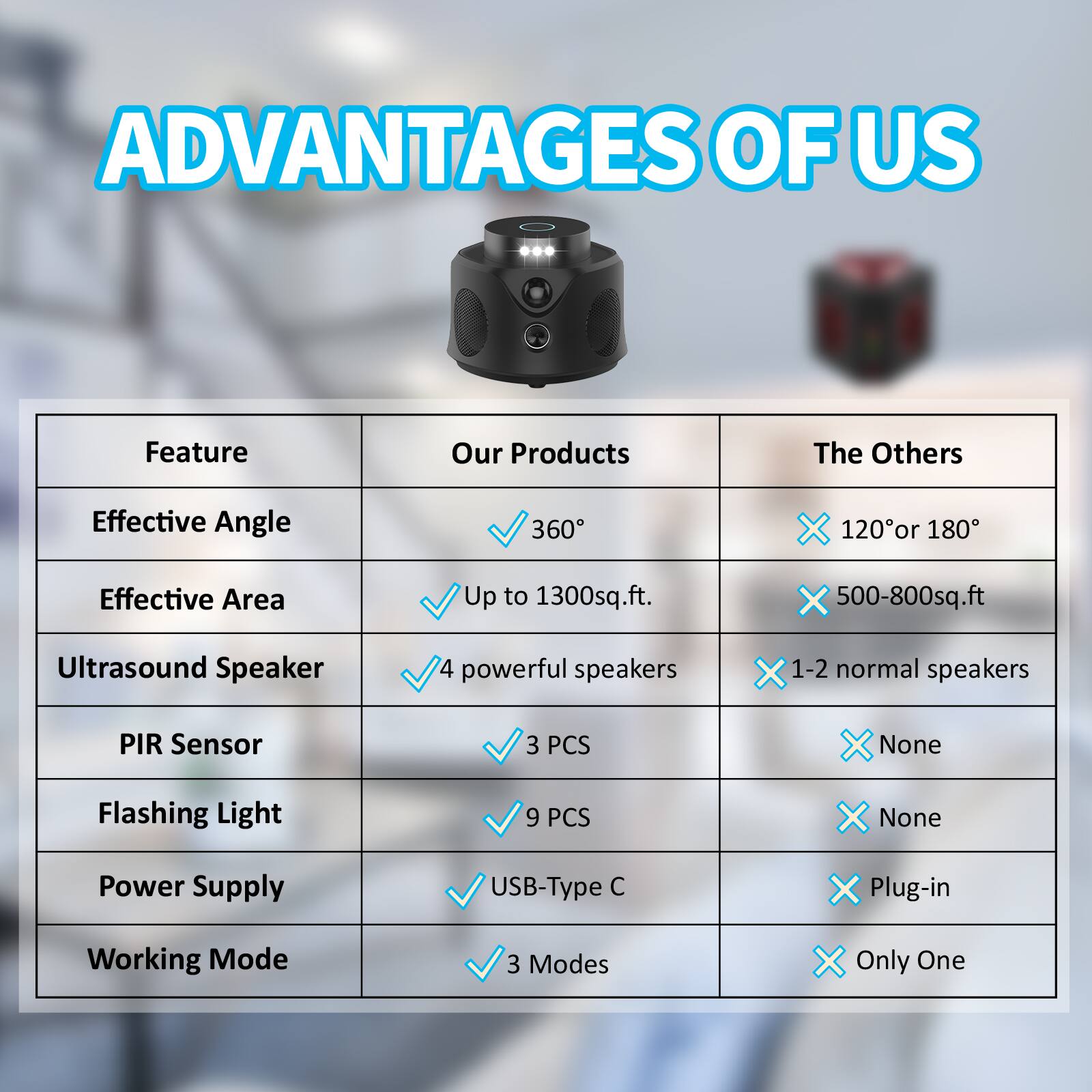 ADVANTAGES OF US

Feature | Our Products | The Others
--- | --- | ---
Effective Angle | 360° | 120° or 180°
Effective Area | Up to 1300sq.ft. | 500-800sq.ft
Ultrasound Speaker | 4 powerful speakers | 1-2 normal speakers
PIR Sensor | 3 PCS | None
Flashing Light | 9 PCS | None
Power Supply | USB-Type C | Plug-in
Working Mode | 3 Modes | Only One