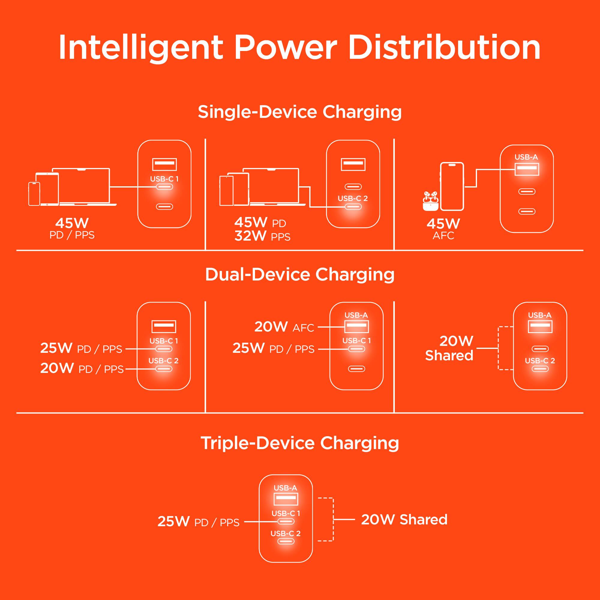 Intelligent Power Distribution

Single-Device Charging
- USB-C 1: 45W PD/PPS
- USB-C 2: 45W PD 32W PPS
- USB-C 2: 45W AFC

Dual-Device Charging
- USB-C 1: 25W PD/PPS
- USB-C 2: 20W PD/PPS
- USB-A: 20W AFC
- USB-A: 20W Shared

Triple-Device Charging
- USB-A: 25W PD PPS
- USB-C 1: 20W Shared
- USB-C 2: 20W Shared