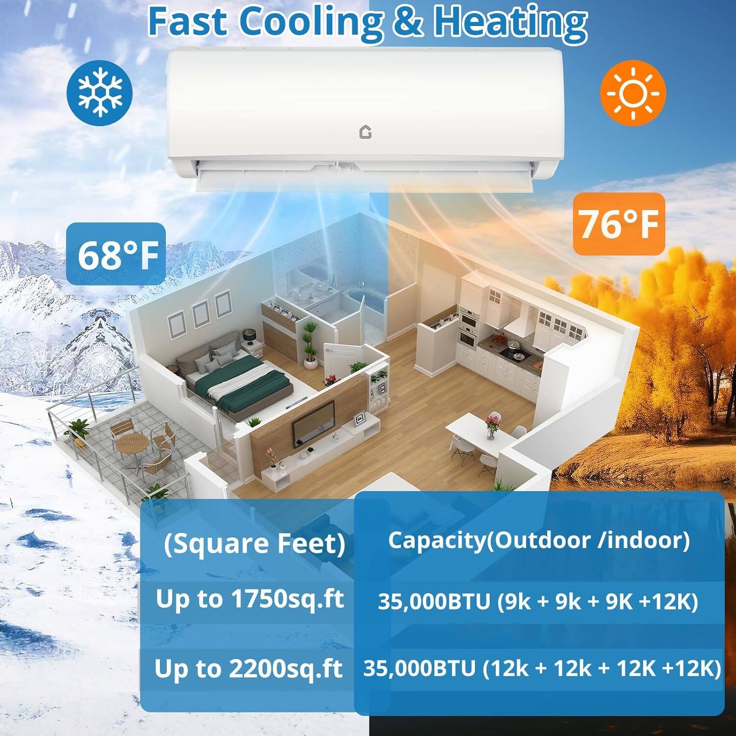 Fast Cooling & Heating

68°F 76°F

(Square Feet)
Up to 1750 sq.ft
Up to 2200 sq.ft

Capacity (Outdoor / Indoor)
35,000BTU (9k + 9k + 9K + 12K)
35,000BTU (12k + 12k + 12K + 12K)