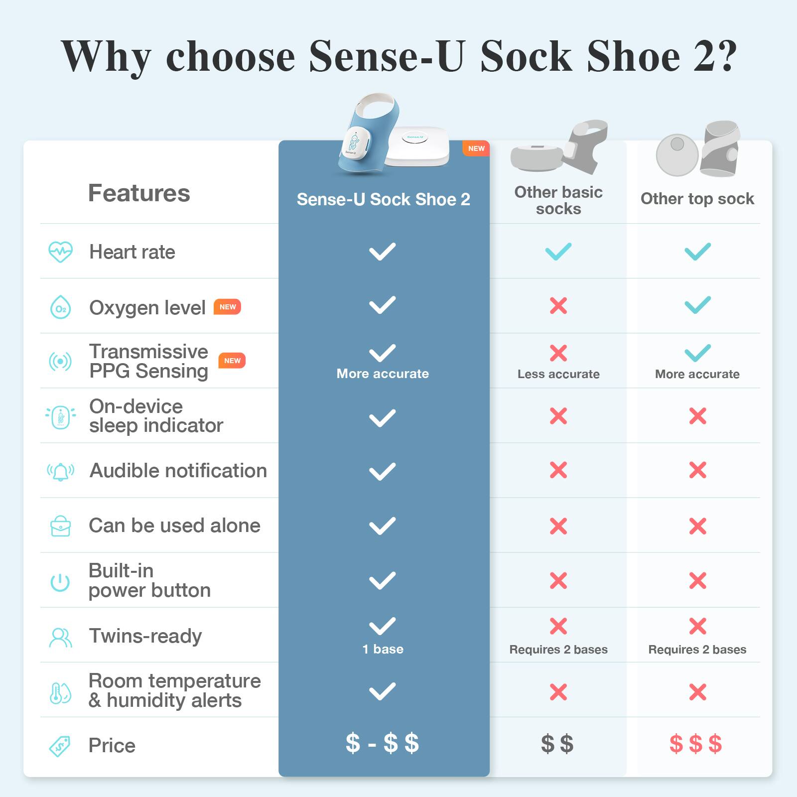 Why choose Sense-U Sock Shoe 2?

Features | Sense-U Sock Shoe 2 | Other basic socks | Other top sock

- Heart rate | ✓ | ✓ | ✓
- Oxygen level (NEW) | ✓ | ✗ | ✓
- Transmissive PPG Sensing (NEW) | ✓ | ✗ | ✓
- On-device sleep indicator | ✓ | ✗ | ✗
- Audible notification | ✓ | ✗ | ✗
- Can be used alone | ✓ | ✗ | ✗
- Built-in power button | ✓ | ✗ | ✗
- Twins-ready | 1 base | Requires 2 bases | Requires 2 bases
- Room temperature & humidity alerts | ✓ | ✗ | ✗
- Price | $ - $$ | $$ | $$$

More accurate | Less accurate | More accurate