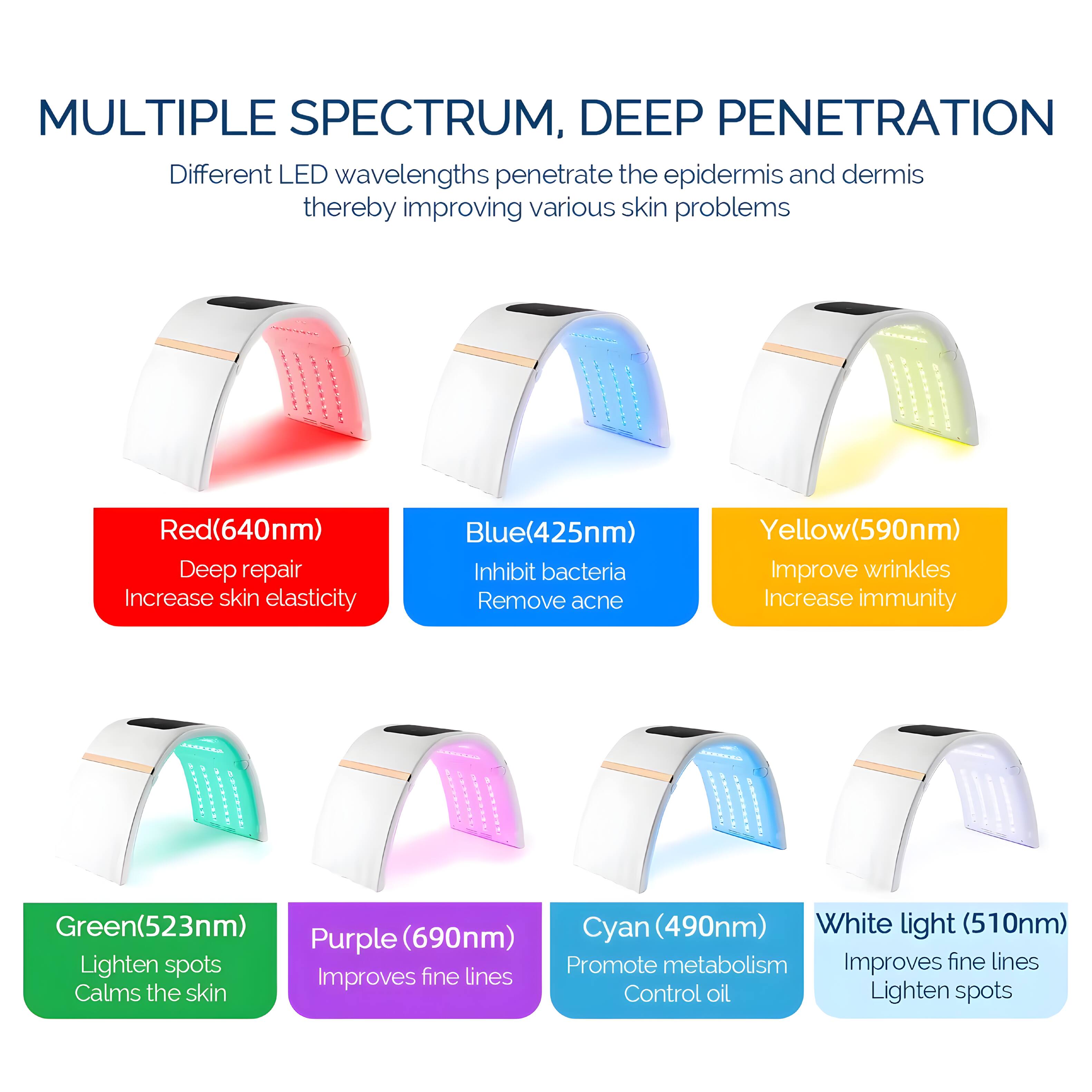 MULTIPLE SPECTRUM, DEEP PENETRATION

Different LED wavelengths penetrate the epidermis and dermis thereby improving various skin problems

Red(640nm)
- Deep repair
- Increase skin elasticity

Blue(425nm)
- Inhibit bacteria
- Remove acne

Yellow(590nm)
- Improve wrinkles
- Increase immunity

Green(523nm)
- Lighten spots
- Calms the skin

Purple (690nm)
- Improves fine lines

Cyan (490nm)
- Promote metabolism
- Control oil

White light (510nm)
- Improves fine lines
- Lighten spots