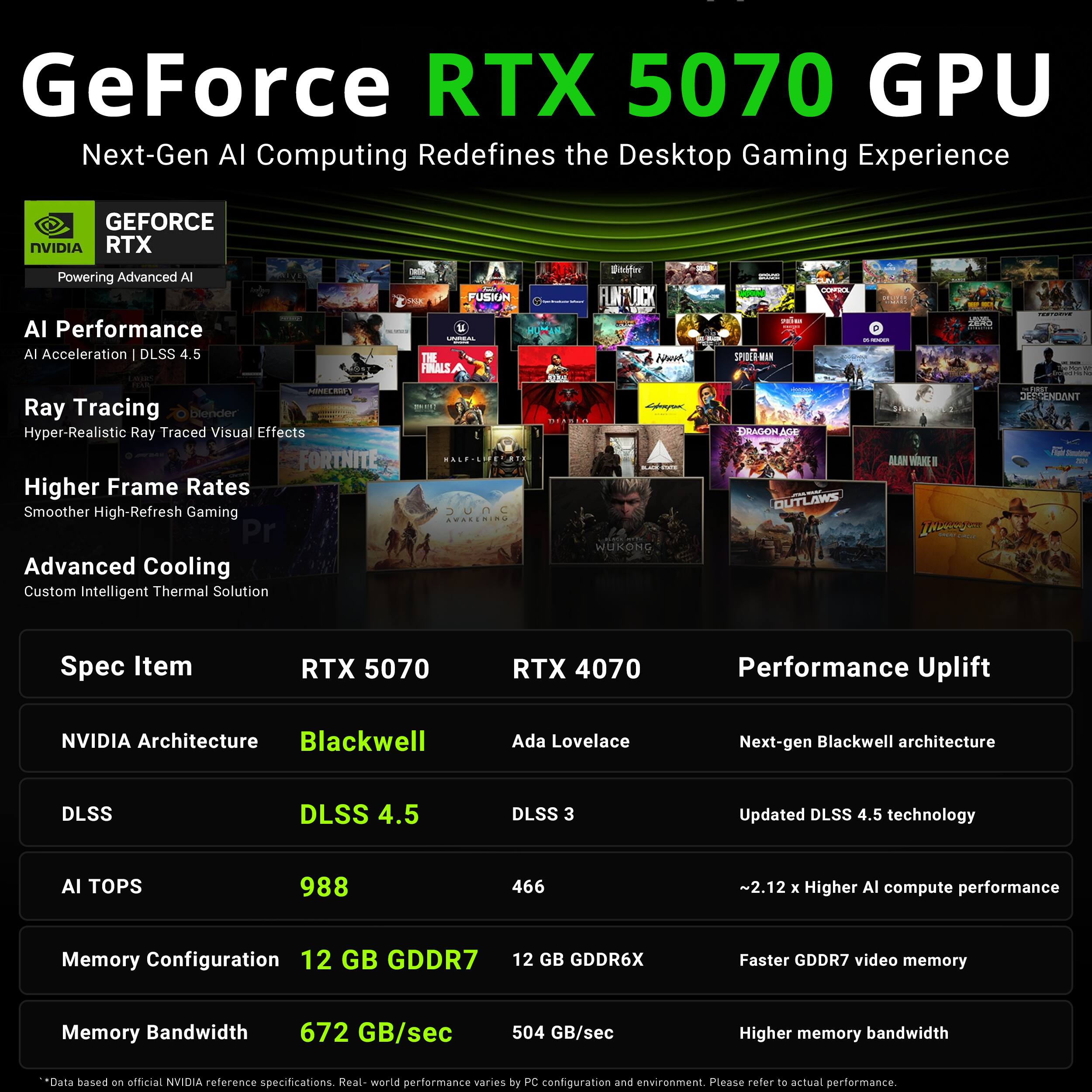 GeForce RTX 5070 GPU Next-Gen AI Computing Redefines the Desktop Gaming Experience

GEFORCE NVIDIA RTX Powering Advanced AI AI Performance AI Acceleration DLSS 4.5

FUSION UNIMAL THE FINALS

Betchere FLINFUCK WAWA

SPIDER-MAN

CONFROL GUARISH DE PRENCIA

LEAD

MINECRAFT Ray Tracing blender Hyper-Realistic Ray Traced Visual Effects FORTNITE Higher Frame Rates Smoother High-Refresh Gaming

DUNC AWAKENING

DIABLO

DRAGONAGE OUTLAWS

ALAN

EST DESCENDANT

Advanced Cooling Custom Intelligent Thermal Solution

WUKONG

Spec Item

RTX 5070

RTX 4070

Performance Uplift

NVIDIA Architecture Blackwell

Ada Lovelace

Next-gen Blackwell architecture

DLSS

DLSS 4.5

DLSS 3

Updated DLSS 4.5 technology

AI TOPS

988

466

~2.12 X Higher AI compute performance

Memory Configuration 12 GB GDDR7

12 GB GDDR6X

