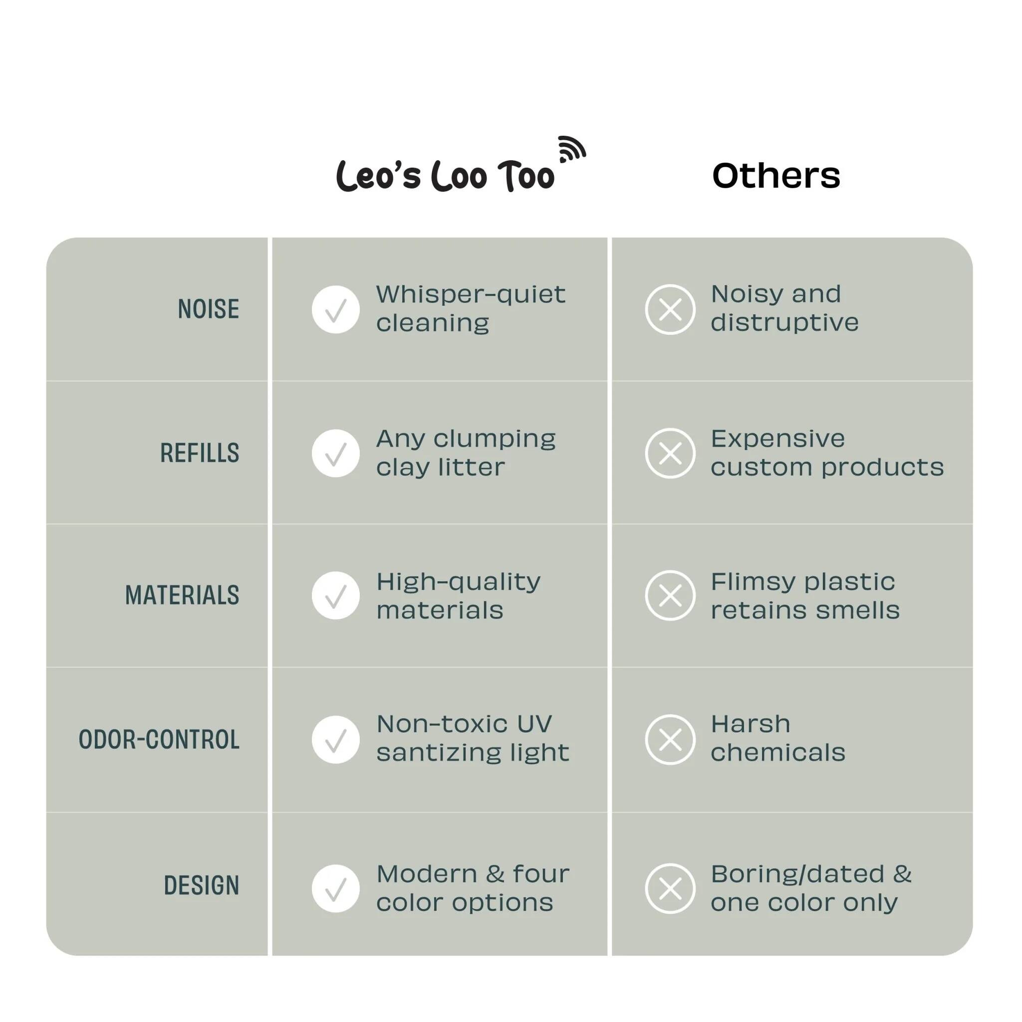 Leo's Loo Too  
Others  

NOISE  
- Whisper-quiet cleaning  
- Noisy and disruptive  

REFILLS  
- Any clumping clay litter  
- Expensive custom products  

MATERIALS  
- High-quality materials  
- Flimsy plastic retains smells  

ODOR-CONTROL  
- Non-toxic UV sanitizing light  
- Harsh chemicals  

DESIGN  
- Modern & four color options  
- Boring/dated & one color only