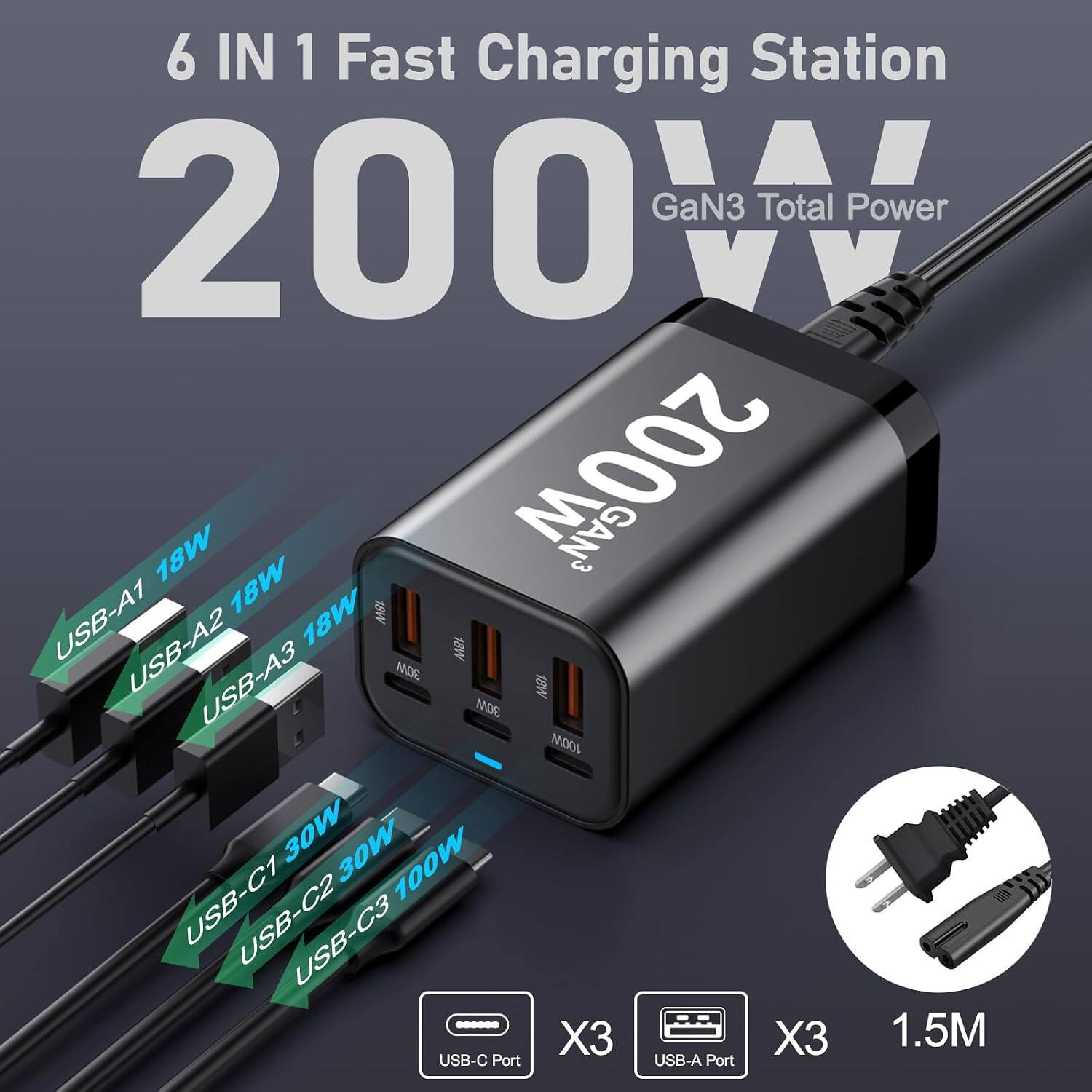 6 IN 1 Fast Charging Station  
200W GaN3 Total Power  
USB-A1 18W  
USB-A2 18W  
USB-A3 18W  
USB-C1 30W  
USB-C2 30W  
USB-C3 100W  
USB-C Port  
USB-A Port  
X3  
X3  
1.5M
