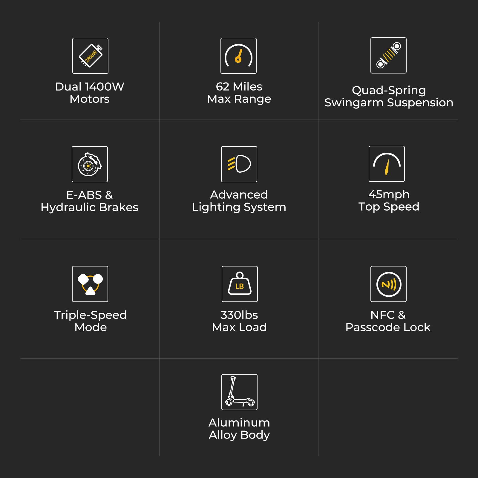 MOORE Dual 1400W Motors  
62 Miles Max Range  
Quad-Spring Swingarm Suspension  
E-ABS & Hydraulic Brakes  
Advanced Lighting System  
45mph Top Speed  
Triple-Speed Mode  
330lbs Max Load  
NFC & Passcode Lock  
Aluminum Alloy Body