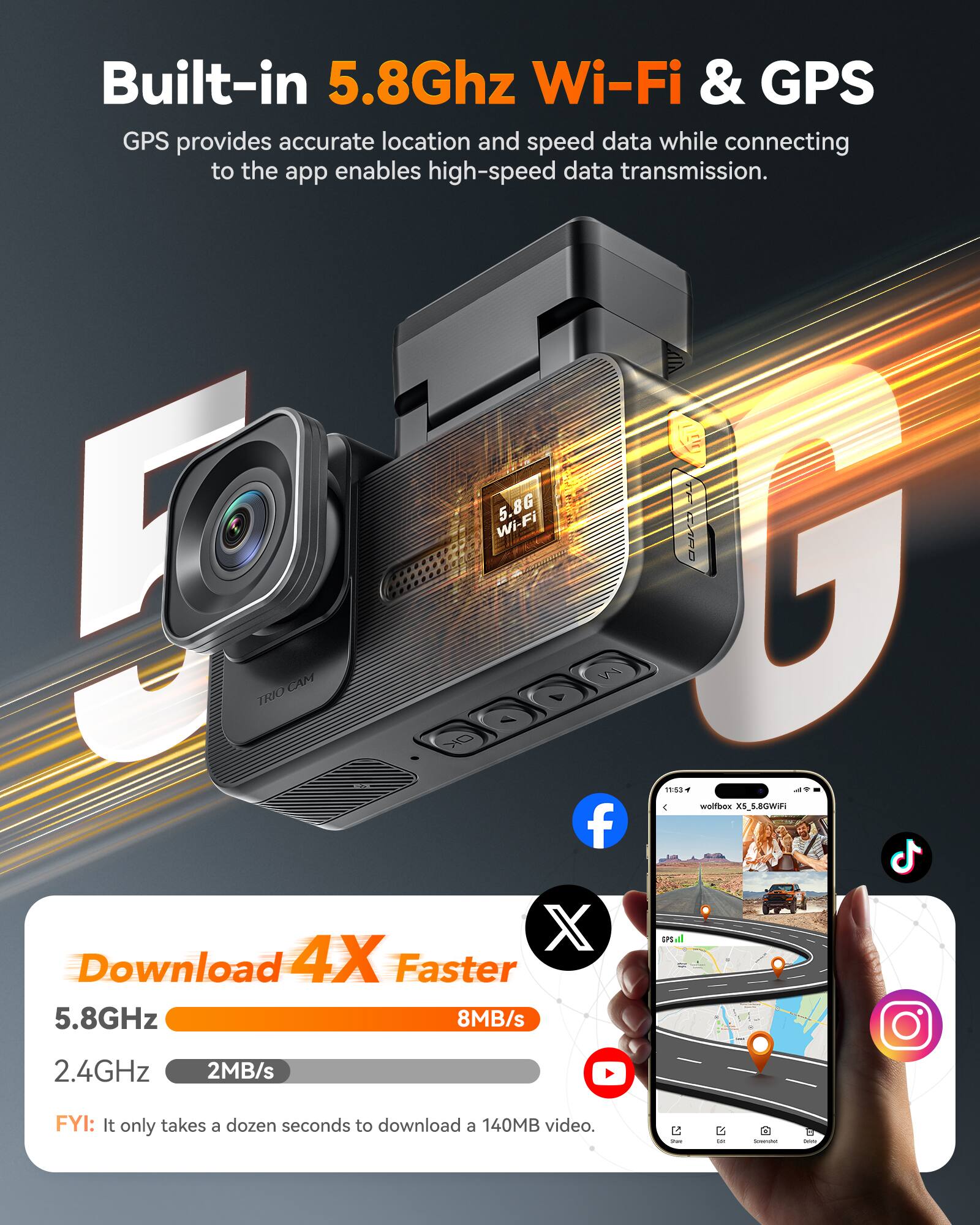 Built-in 5.8Ghz Wi-Fi & GPS  
GPS provides accurate location and speed data while connecting to the app enables high-speed data transmission.

Download 4X Faster  
5.8GHz  
8MB/s  
2.4GHz  
2MB/s  

FYI: It only takes a dozen seconds to download a 140MB video.