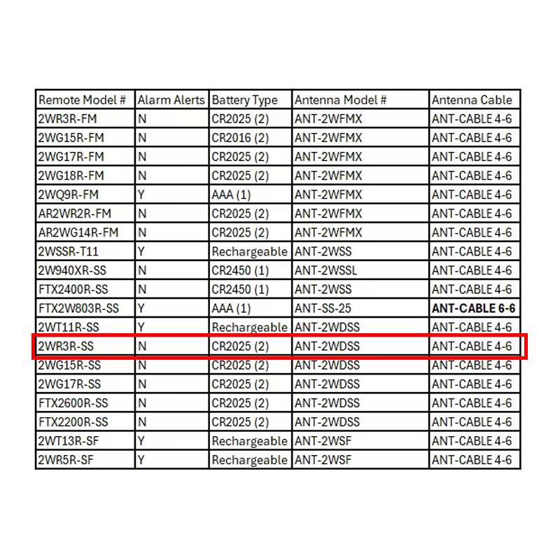 Remote Model # | Alarm Alerts | Battery Type | Antenna Model # | Antenna Cable  
2WR3R-FM | N | CR2025 (2) | ANT-2WFMX | ANT-CABLE 4-6  
2WG15R-FM | N | CR2016 (2) | ANT-2WFMX | ANT-CABLE 4-6  
2WG17R-FM | N | CR2025 (2) | ANT-2WFMX | ANT-CABLE 4-6  
2WG18R-FM | N | CR2025 (2) | ANT-2WFMX | ANT-CABLE 4-6  
2WQ9R-FM | Y | AAA (1) | ANT-2WFMX | ANT-CABLE 4-6  
AR2WR2R-FM | N | CR2025 (2) | ANT-2WFMX | ANT-CABLE 4-6  
AR2WG14R-FM | N | CR2025 (2) | ANT-2WFMX | ANT-CABLE 4-6  
2WSS