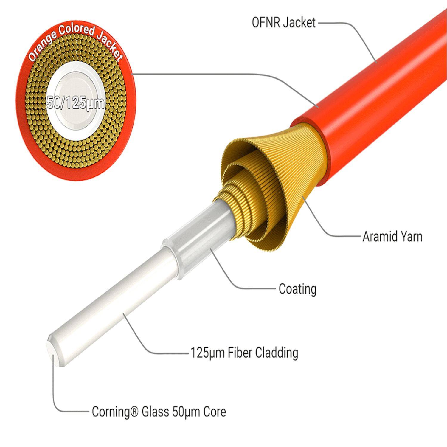 Colored Orange Jacket 50/125µm  
OFNR Jacket  
Aramid Yarn  
Coating  
125µm Fiber Cladding  
Corning® Glass 50µm Core