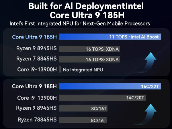 Built for AI Deployment  
Intel Core Ultra 9 185H  
Intel's First Integrated NPU for Next-Gen Mobile Processors  

Core Ultra 9 185H  
11 TOPS - Intel AI Boost  

Ryzen 9 8945HS  
16 TOPS - XDNA  

Ryzen 7 8845HS  
16 TOPS - XDNA  

Core i9-13900H  
No Integrated NPU  

Core Ultra 9 185H  
16C/22T  

Core i9-13900H  
14C/20T  

Ryzen 9 8945HS  
8C/16T  

Ryzen 7 8845HS  
8C/16T