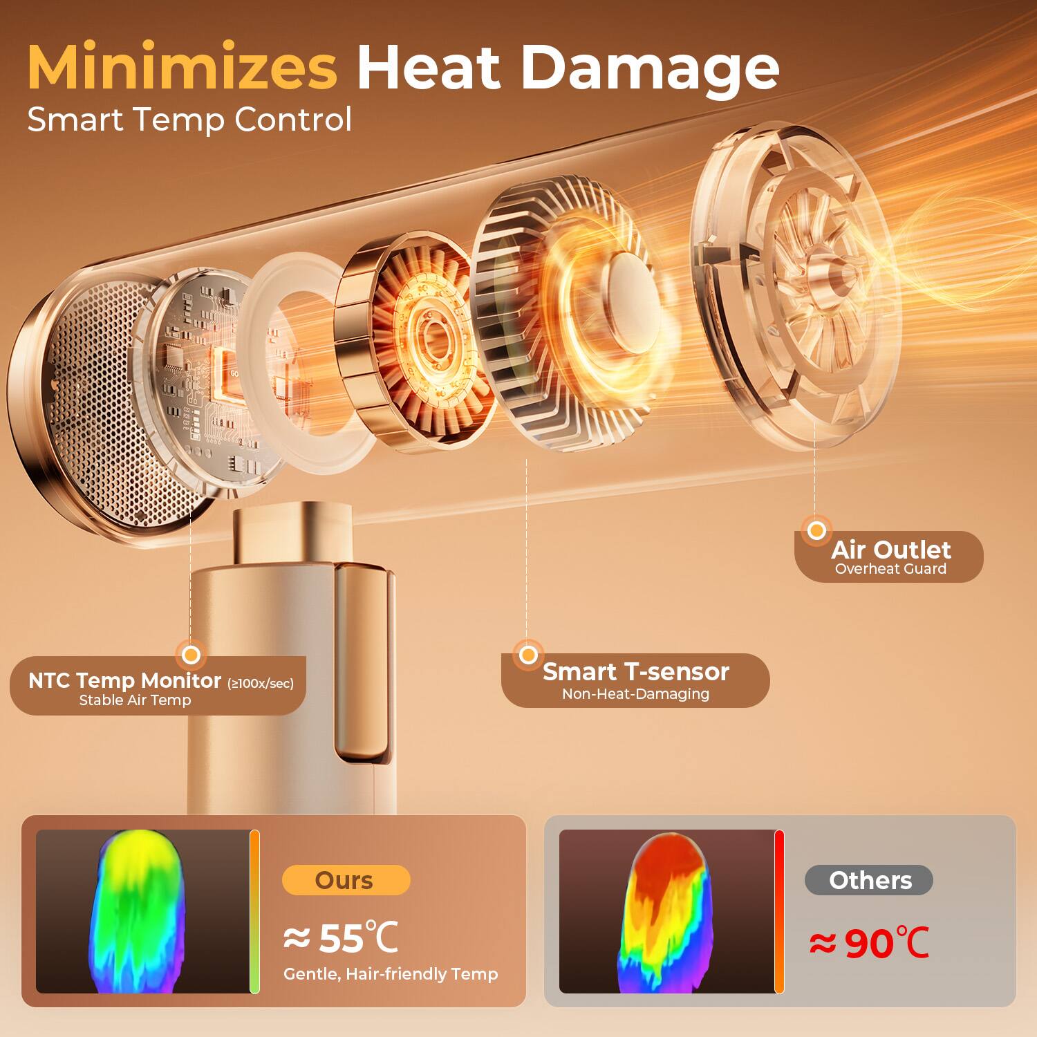 Minimizes Heat Damage  
Smart Temp Control  

rCcce Air Outlet  
Overheat Guard  

NTC Monitor  
Smart T-sensor Temp (2100x/sec)  
Stable Air Temp  
Non-Heat-Damaging  

Ours: 55°C  
Gentle, Hair-friendly Temp  

Others: 90°C